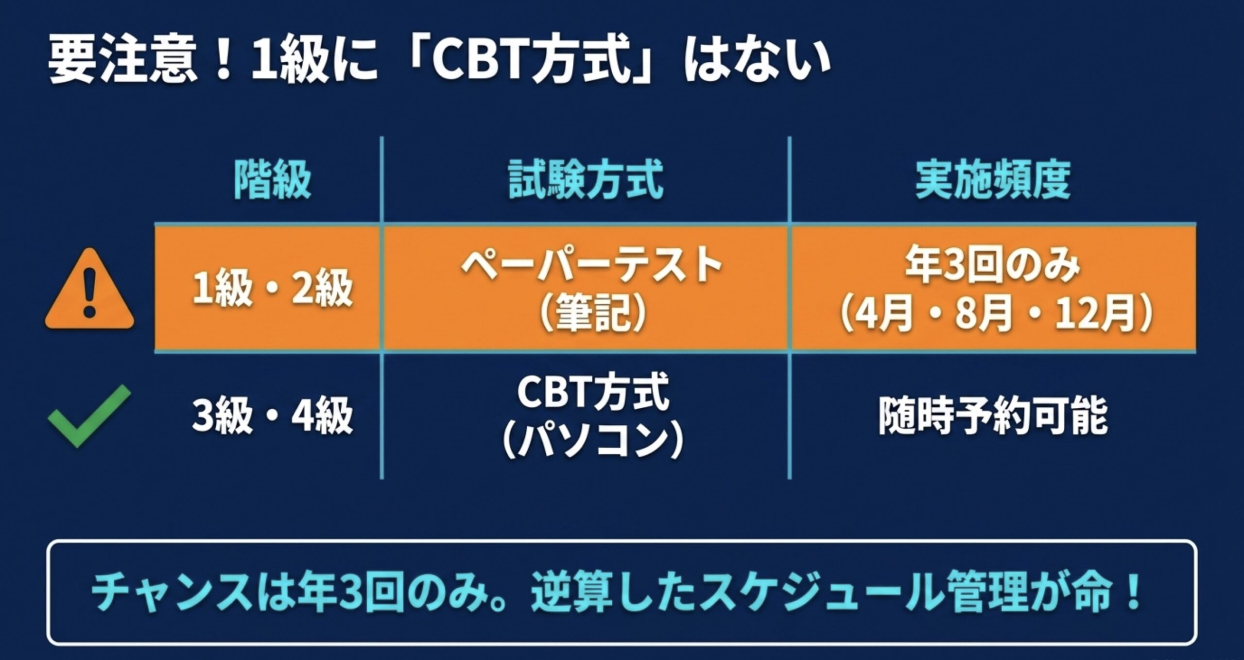 アマチュア無線1級と2級は年3回のペーパーテストのみであり、3級や4級のようなCBT方式は導入されていないため、逆算したスケジュール管理が重要であることを警告する表。