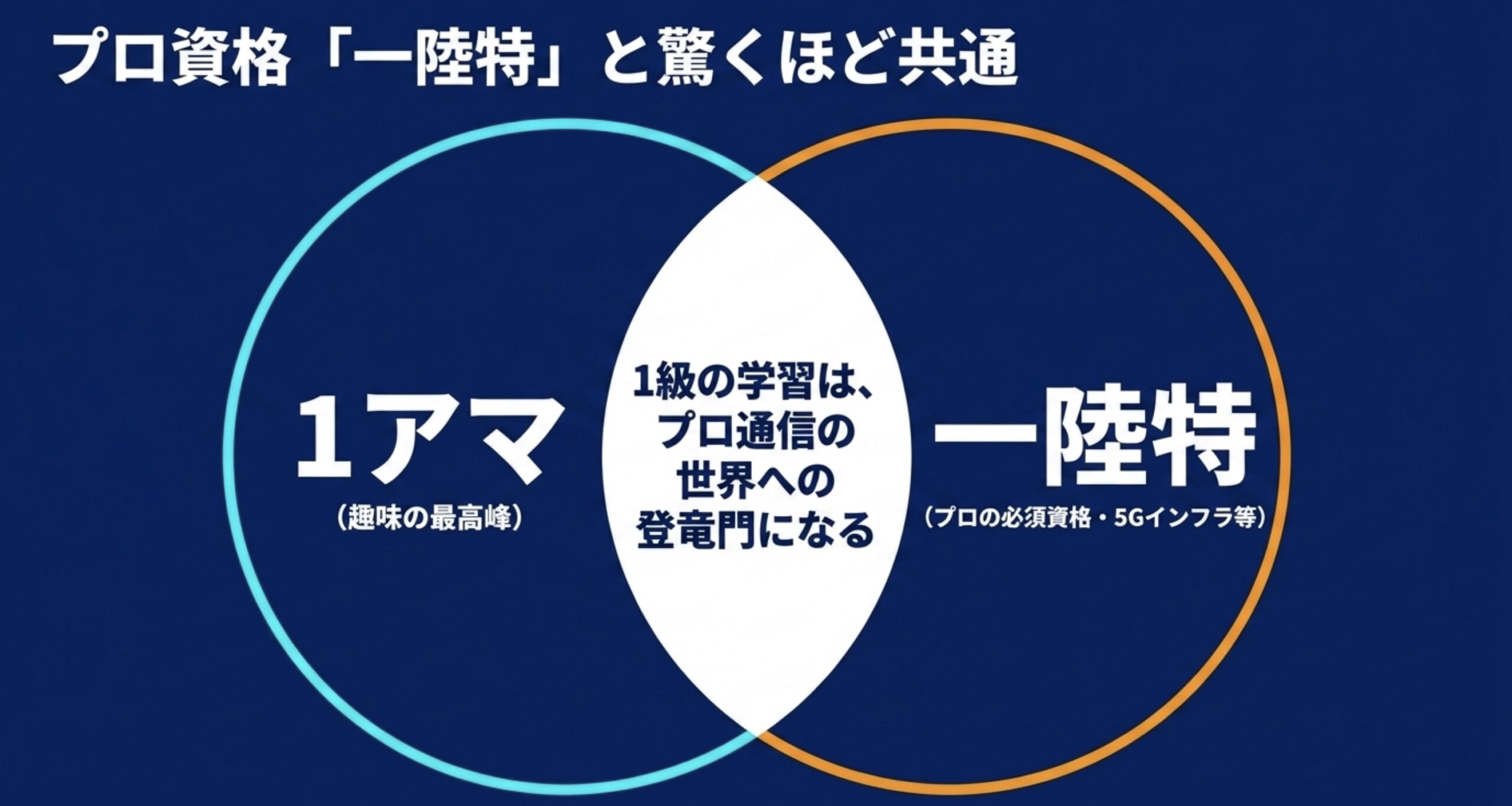 アマチュア無線1級（趣味の最高峰）の学習内容は、プロ資格である一陸特（第一級陸上特殊無線技士）と驚くほど共通しており、プロへの登竜門になることを示す比較図。