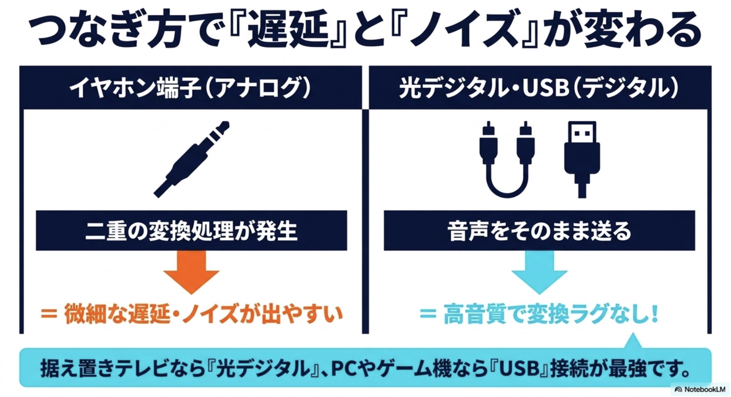 イヤホン端子（アナログ）と光デジタル・USB（デジタル）の接続方法による遅延とノイズの発生しやすさを比較した図解