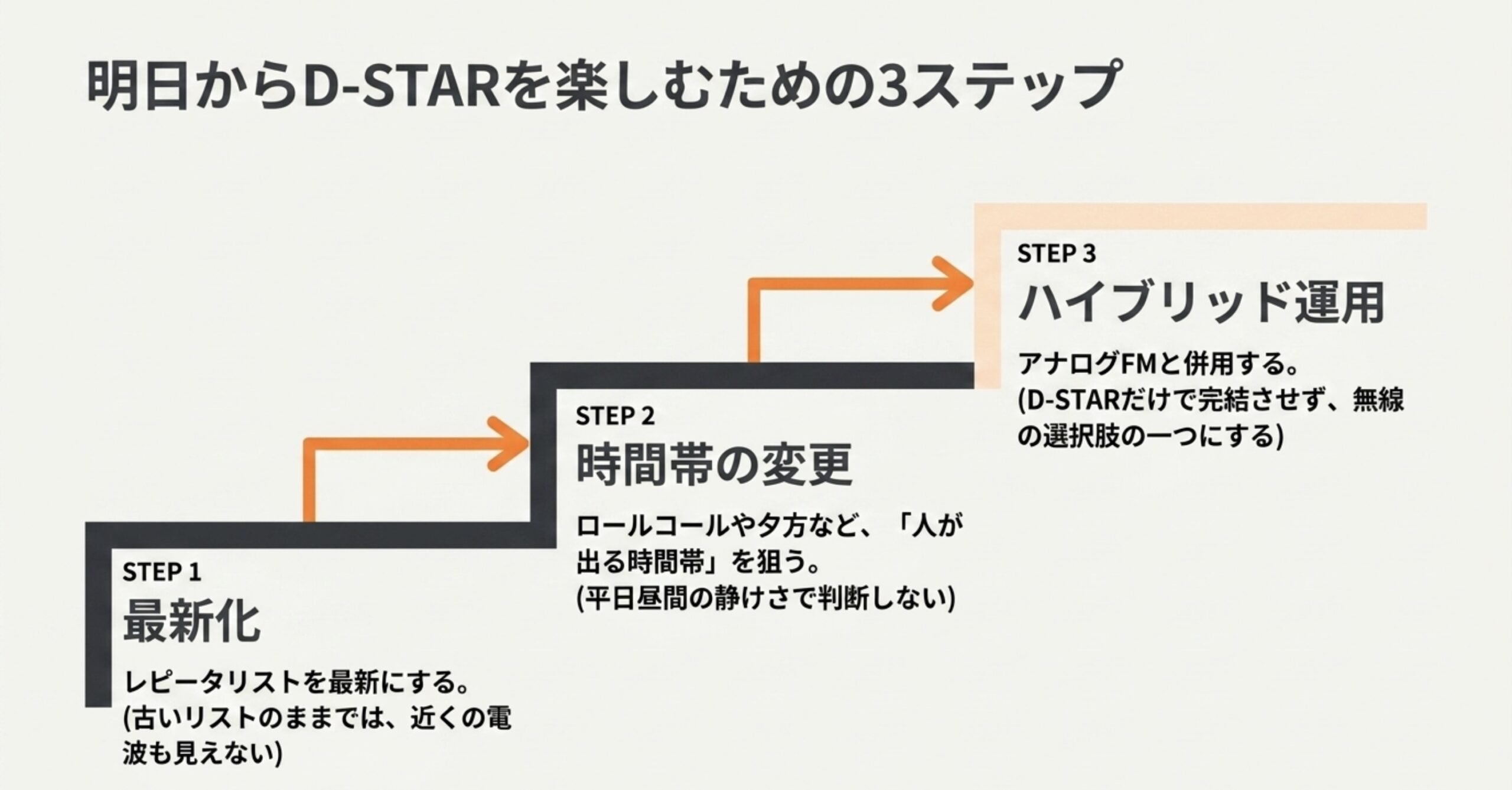 D-STARを楽しむために、レピータリストの最新化、時間帯の変更、アナログFMとの併用を提案するスライド