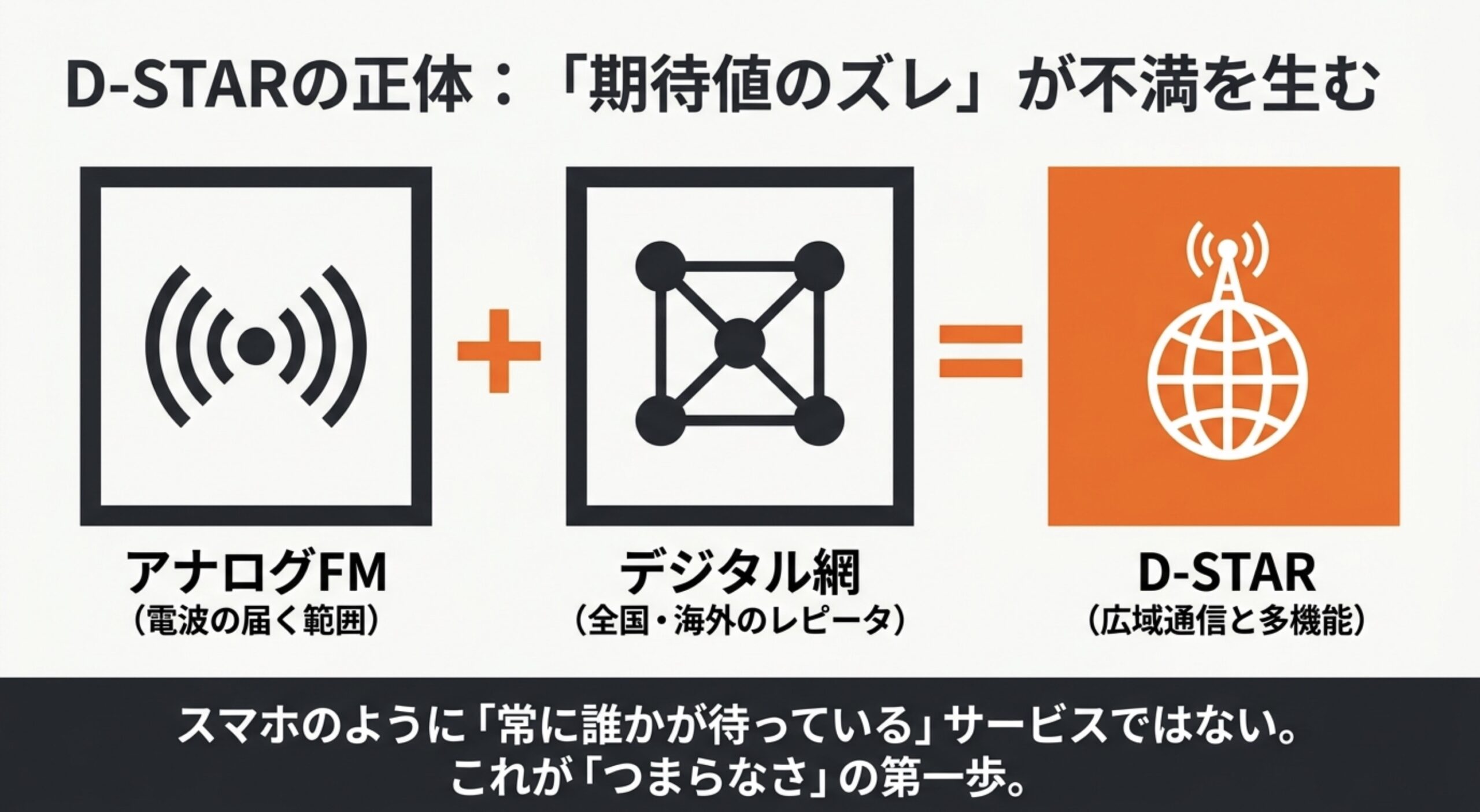 アナログFMとデジタル網を組み合わせたD-STARが、常に誰かが待っているサービスではないことを示す図解