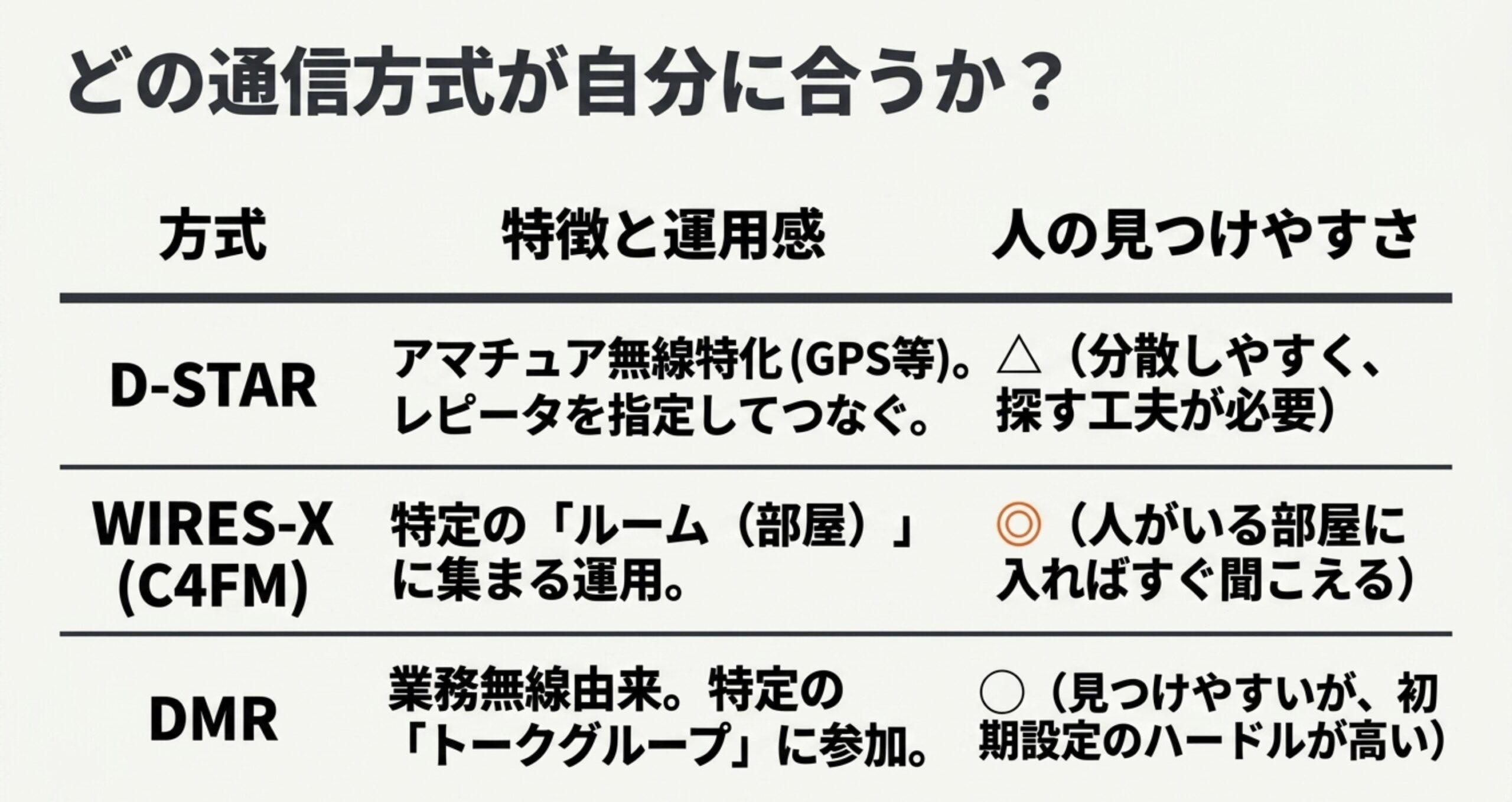 D-STAR、WIRES-X、DMRの特徴と人の見つけやすさを比較し、自分に合う通信方式を考えるための表