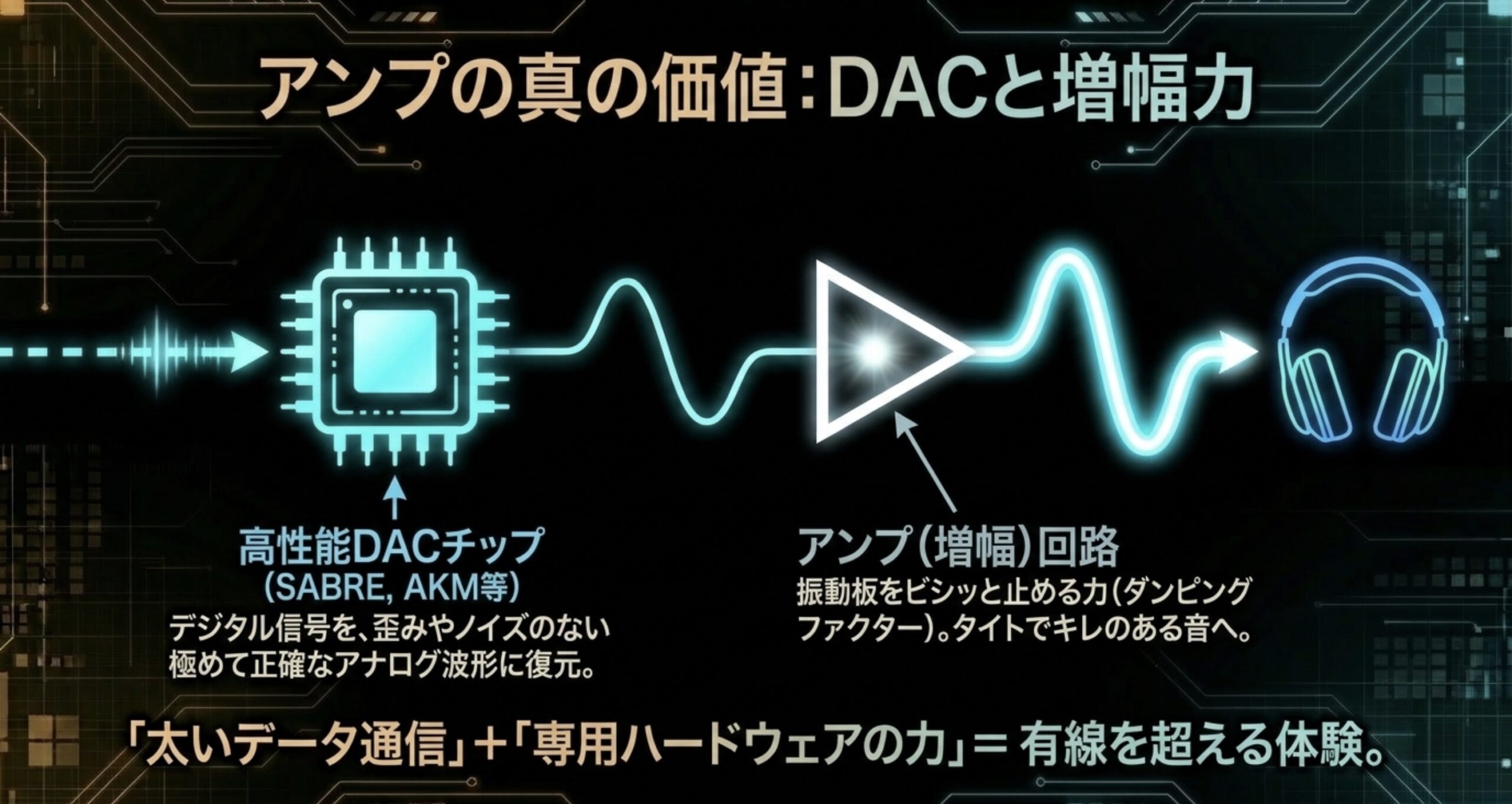 高性能DACチップによる正確なアナログ波形復元と、専用アンプ回路によるヘッドホンの駆動力の解説