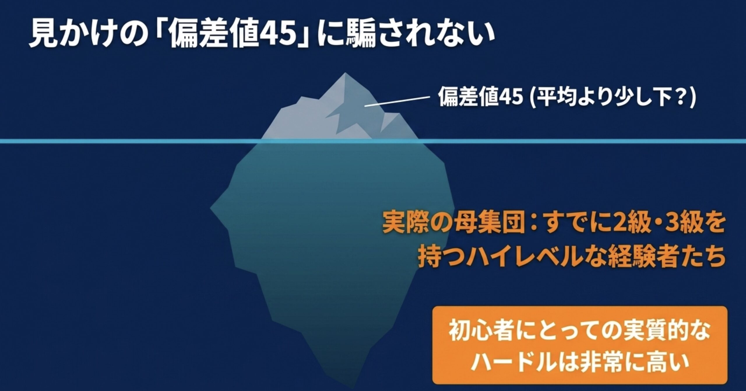 アマチュア無線1級の偏差値は45だが、受験者の母集団がすでに2級や3級を持つハイレベルな経験者であるため、初心者にとっての実質的な難易度は非常に高いことを説明する図。