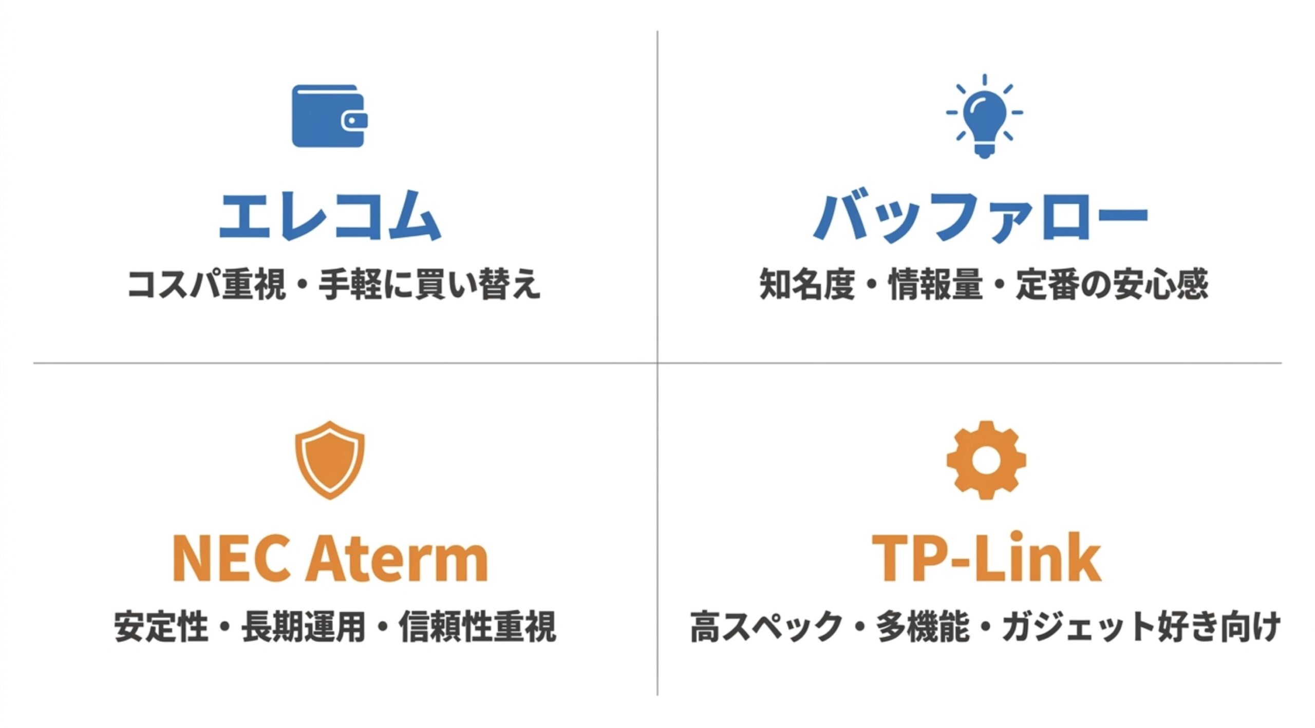 エレコム、バッファロー、NEC Aterm、TP-Linkを価格、知名度、安定性、スペックの観点で比較した図