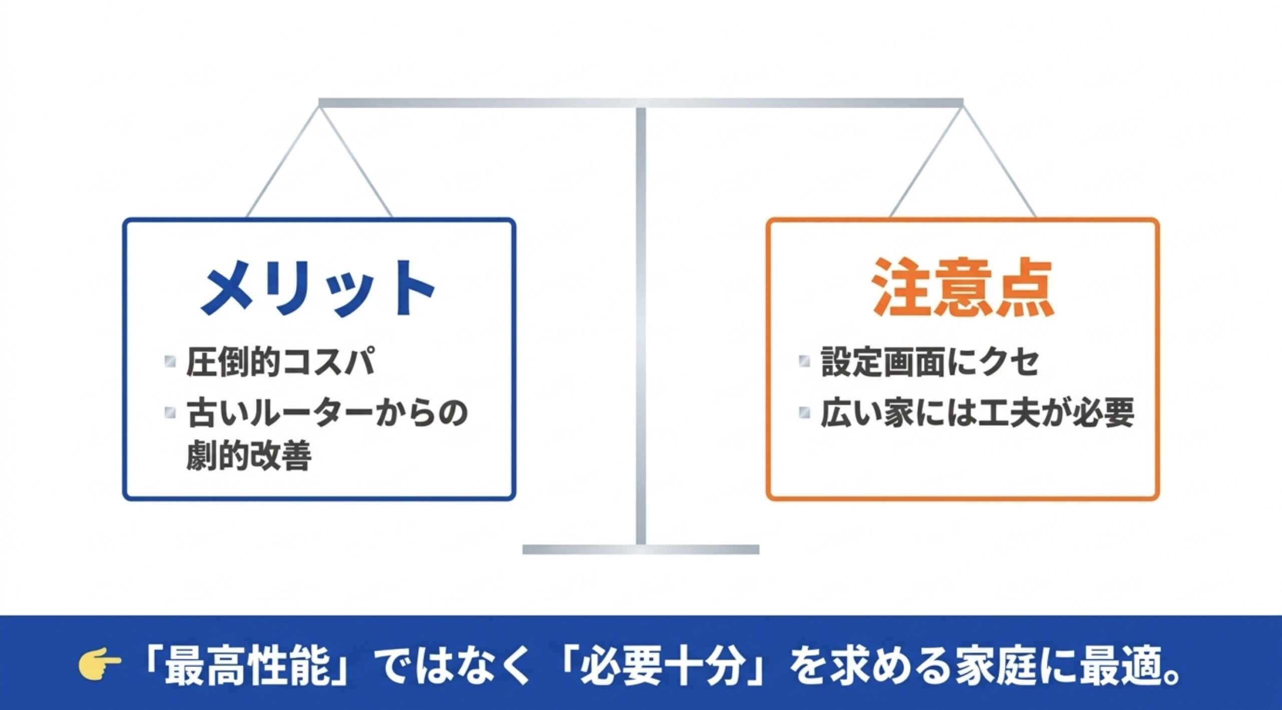 エレコムルーターはコスパや買い替え効果が魅力だが、設定画面や広い家での使い方に注意が必要なことを示す図