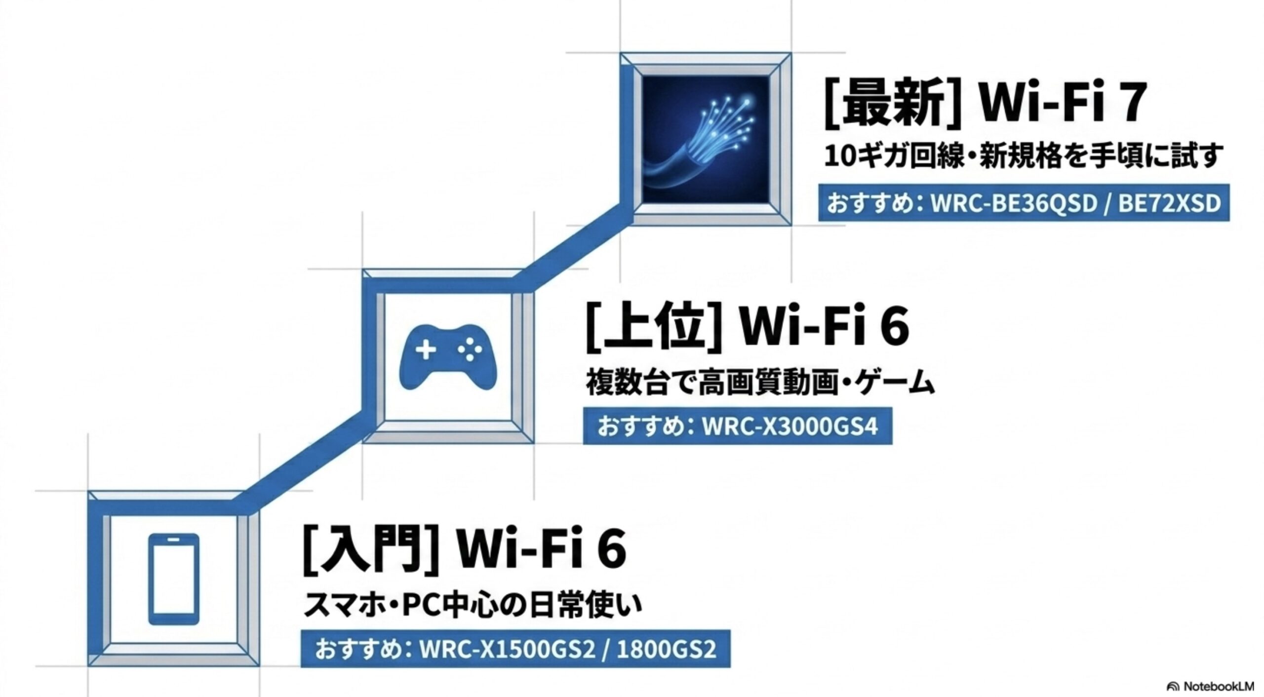 WRC-X1500GS2、WRC-X1800GS2、WRC-X3000GS4、WRC-BE36QSD、WRC-BE72XSDの用途別選び方
