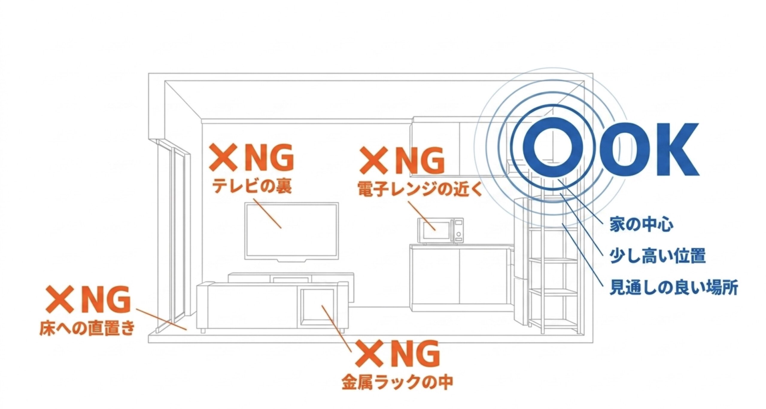 Wi-Fiルーターを床、テレビ裏、電子レンジ付近、金属ラック内に置くのは避け、家の中心や高い位置に置くべきことを示す図