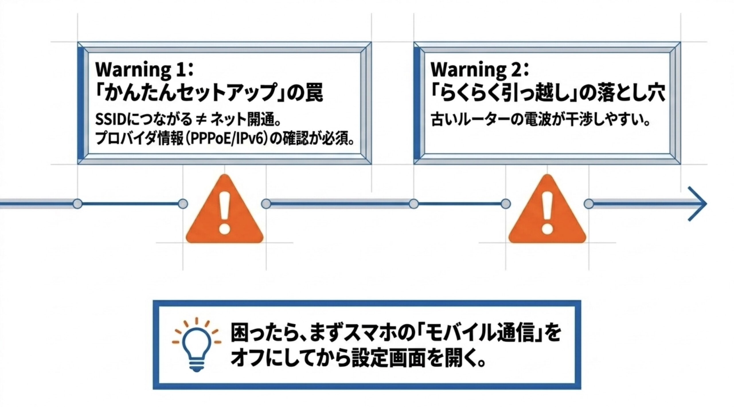 かんたんセットアップではSSID接続とネット開通は別で、プロバイダー情報やIPv6確認、スマホのモバイル通信オフが重要なことを示す図