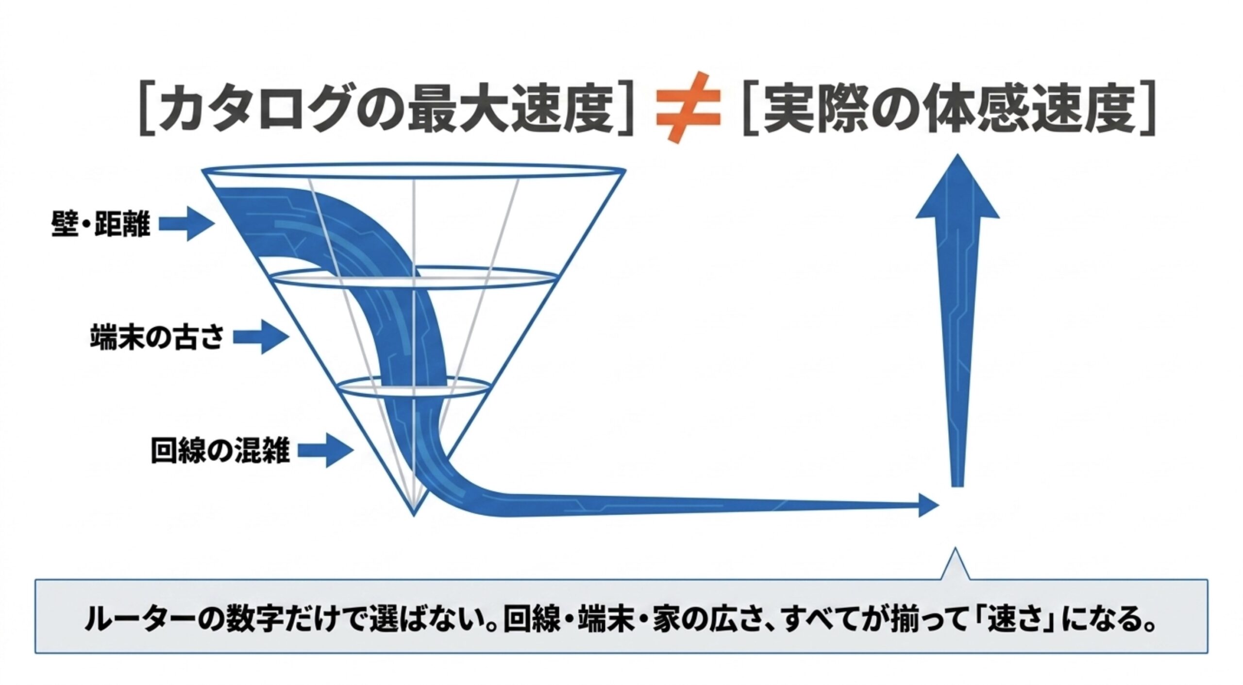 ルーターの最大速度と実際の体感速度は異なり、壁や距離、端末の古さ、回線混雑が影響することを示す図