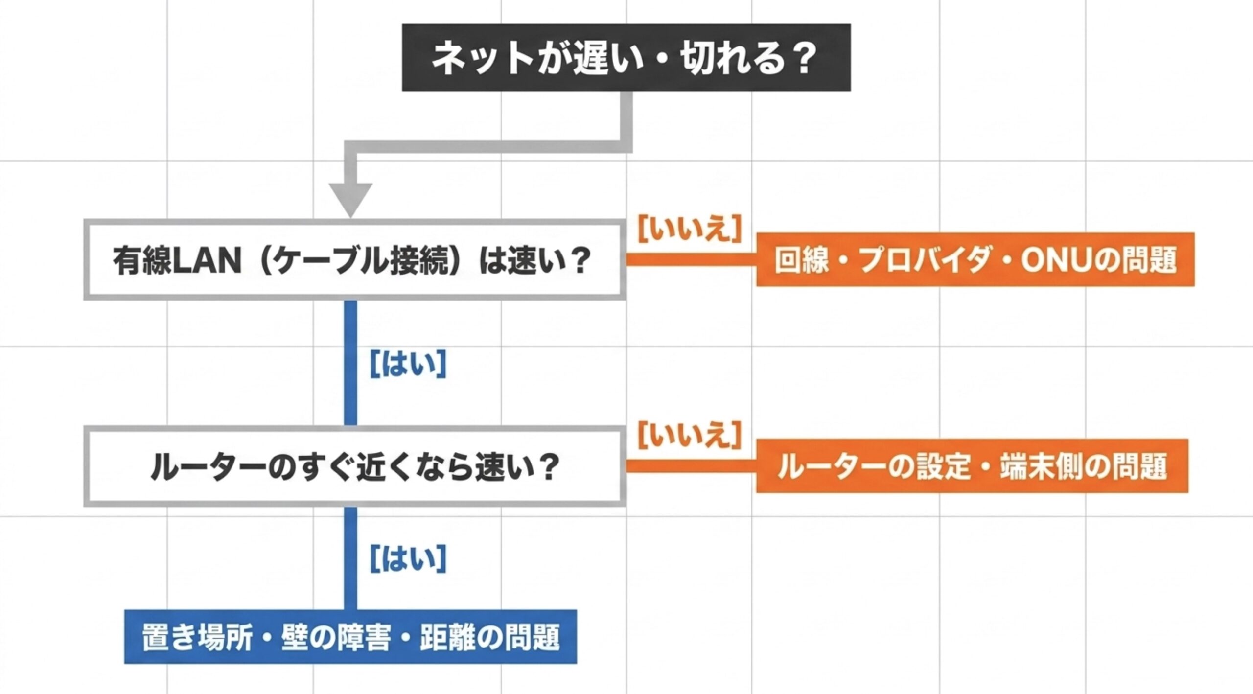 ネットが遅い・切れるときに、有線LAN、ルーター付近、置き場所や壁の影響を順番に確認する流れを示す図