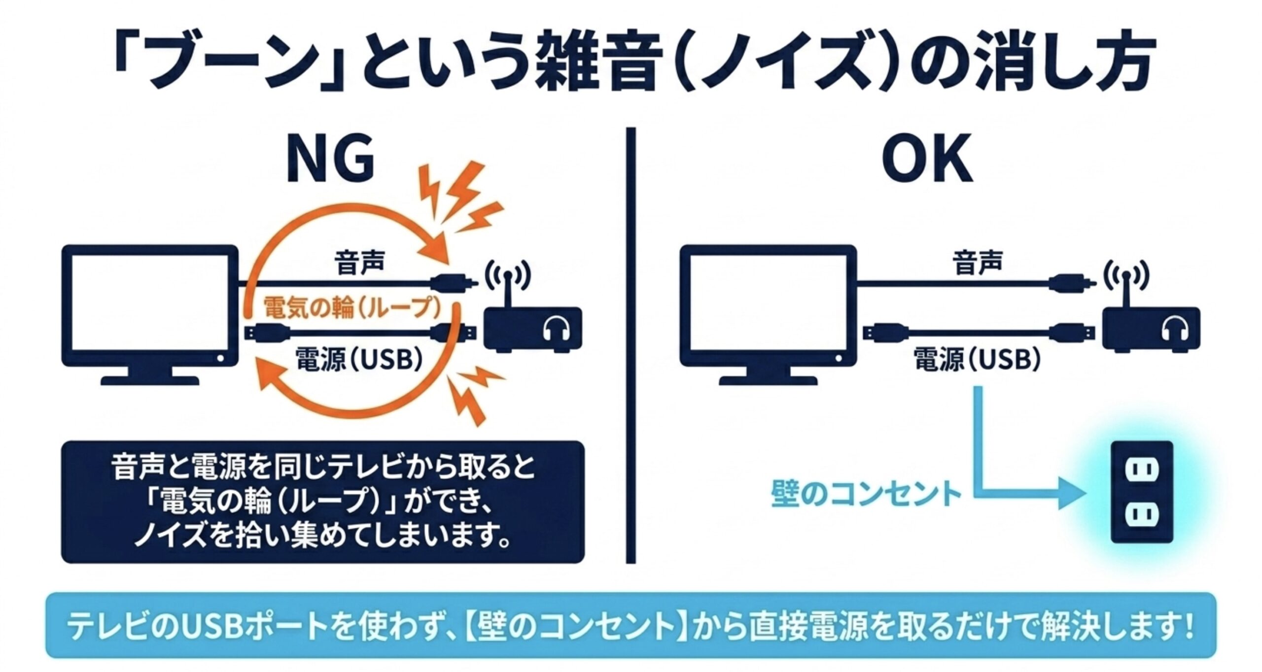 テレビのUSBから電源を取ると発生するノイズを防ぐため、壁のコンセントから直接電源を取る正しい接続方法の図解
