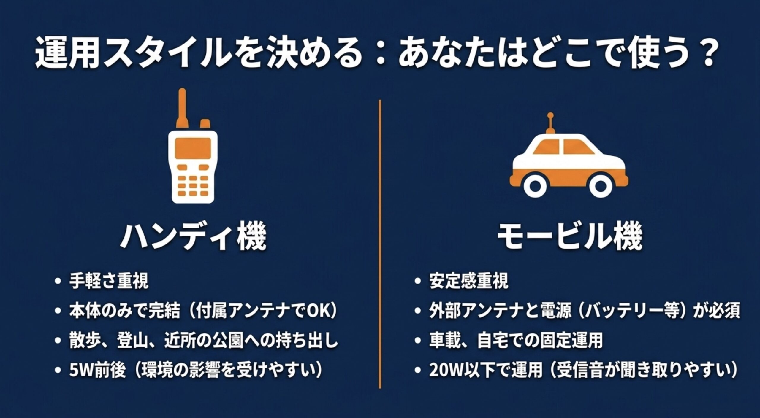 散歩や登山ならハンディ機、車載や自宅固定ならモービル機という選び分けを説明した比較スライド