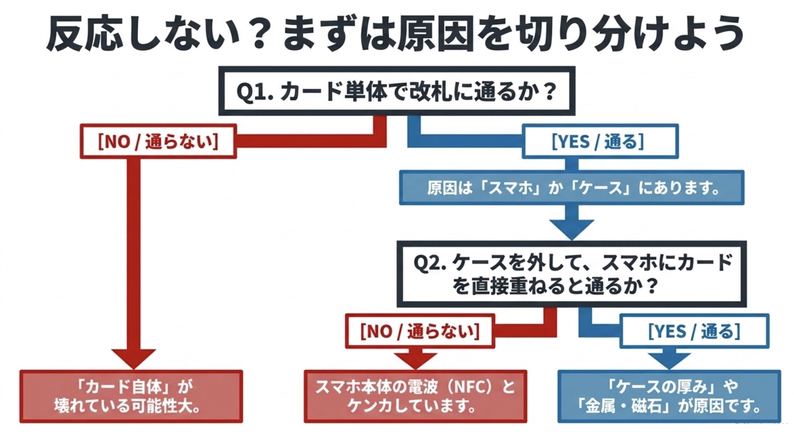 ICカード単体で通るか、スマホに重ねると通るかを確認して原因を切り分けるフローチャート