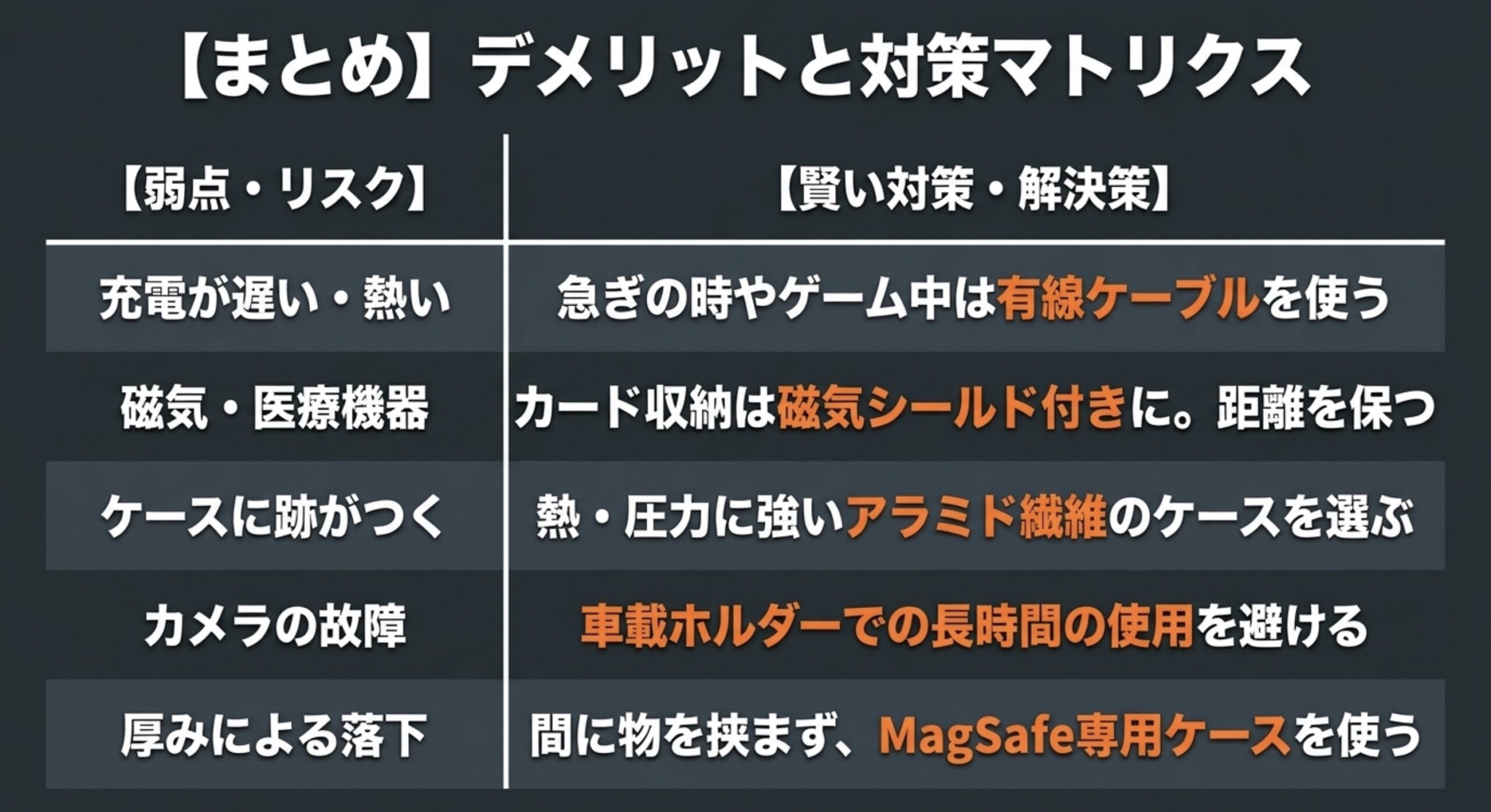 MagSafeの弱点（充電速度、磁気、ケースの跡、カメラ故障、落下リスク）に対する具体的な解決策マトリクス