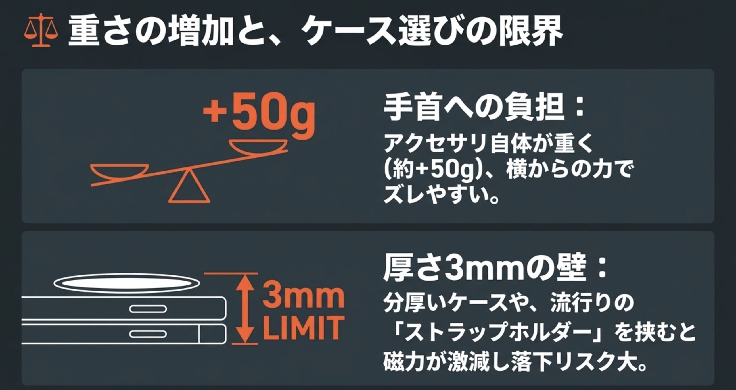 MagSafeアクセサリ装着による50gの重さ増加と厚さ3mm以上のケースでは磁力が落ちる限界