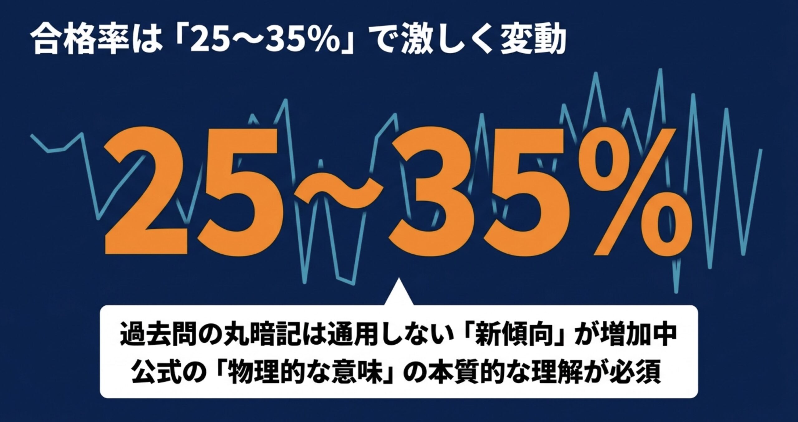 アマチュア無線1級の合格率は25%から35%で激しく変動しており、過去問の丸暗記が通用しない新傾向の問題が増加していることを示すグラフ。