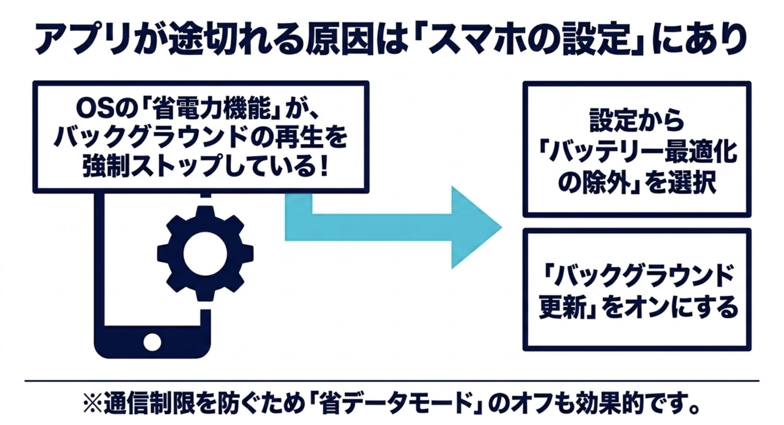 ラジオアプリが途切れる原因であるスマホの省電力機能と、バッテリー最適化の除外やバックグラウンド更新をオンにする設定手順を解説した図