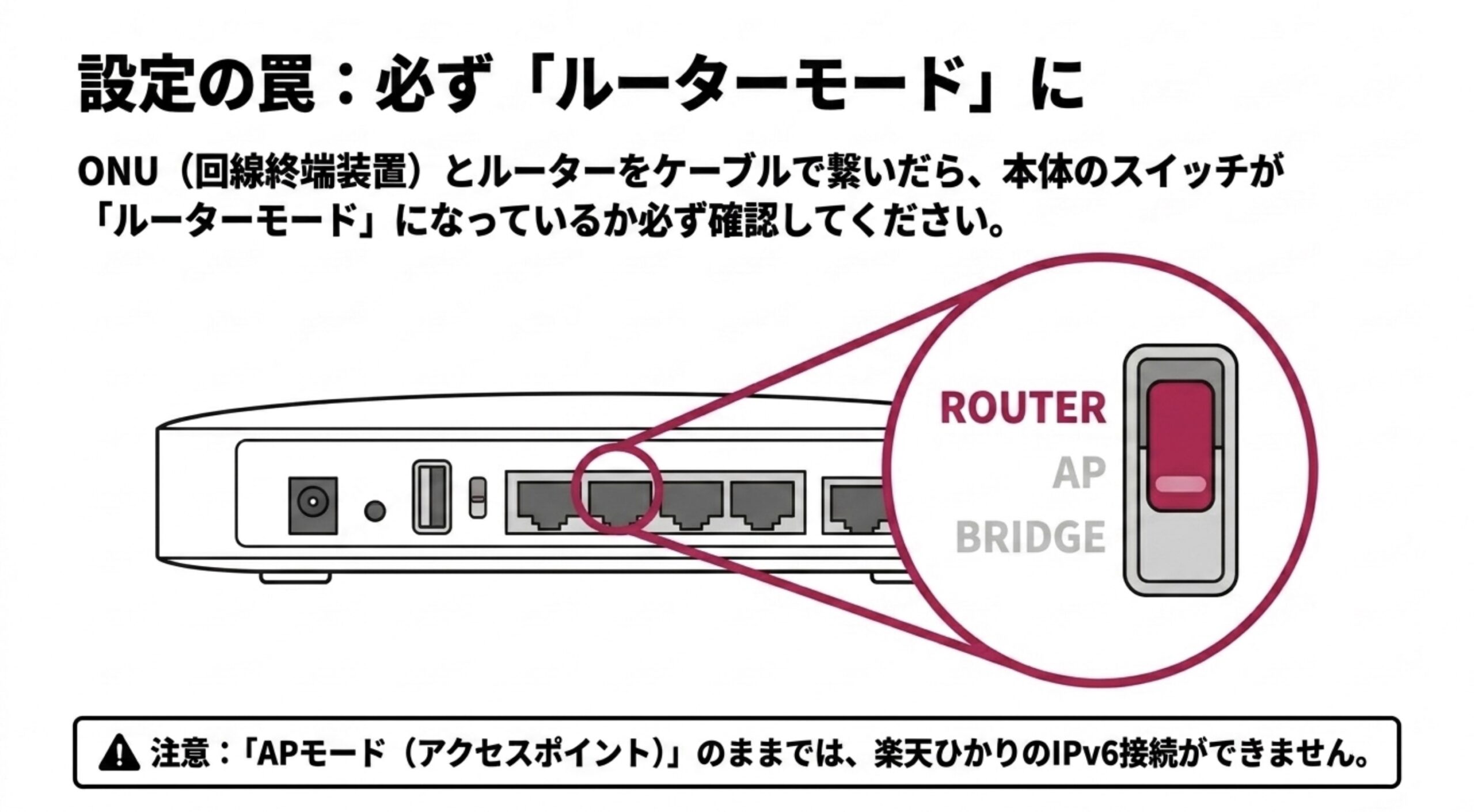 ONUとルーターを接続した後に本体スイッチをルーターモードにする必要があることを示す図