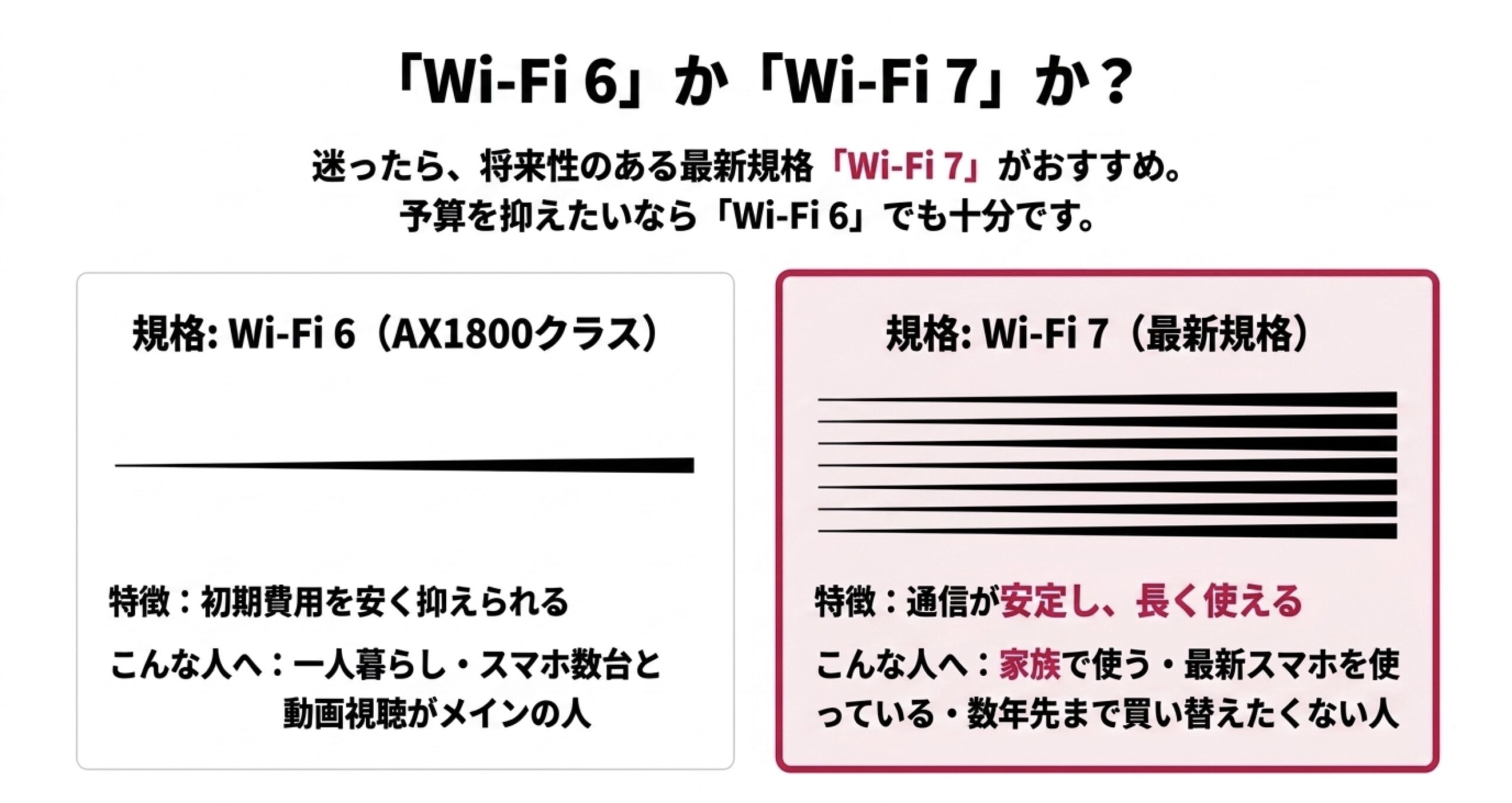 楽天ひかり用ルーターでWi-Fi 6とWi-Fi 7のどちらを選ぶべきかを比較したスライド