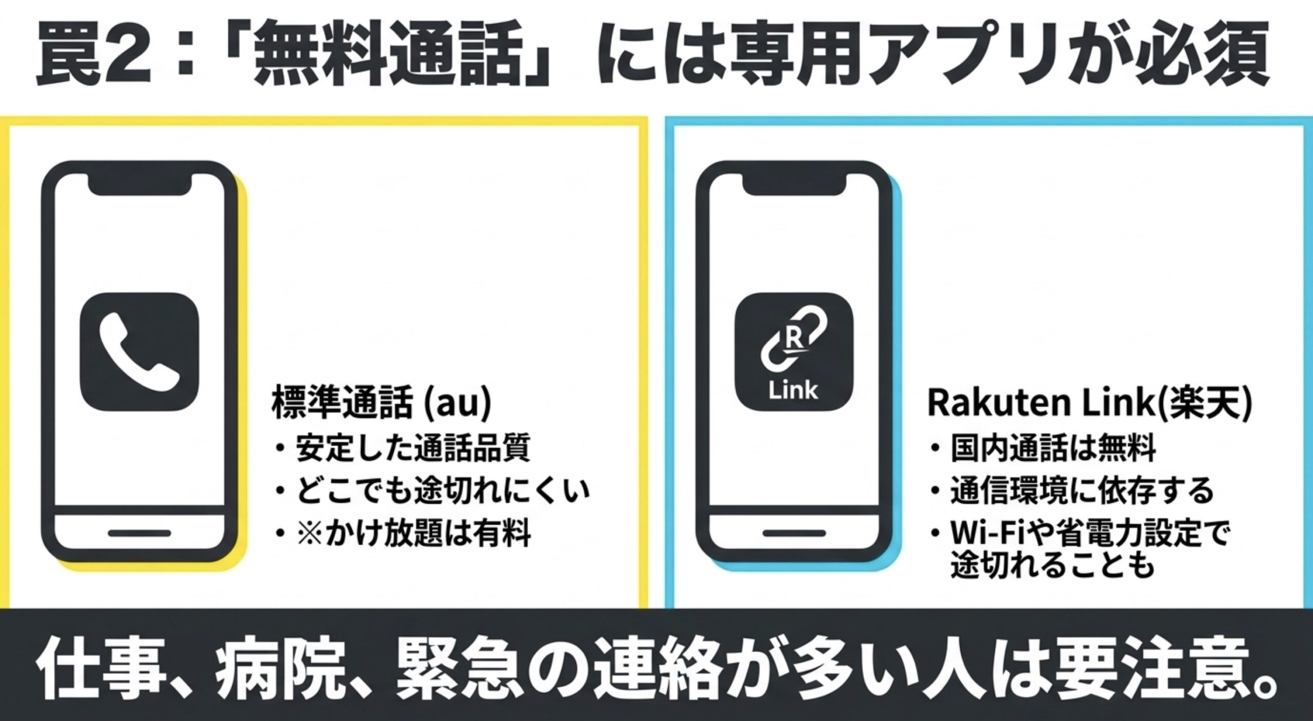 Rakuten Linkの無料通話は専用アプリが必要で、通信環境やWi-Fi、省電力設定によって途切れる場合があることを説明したスライド