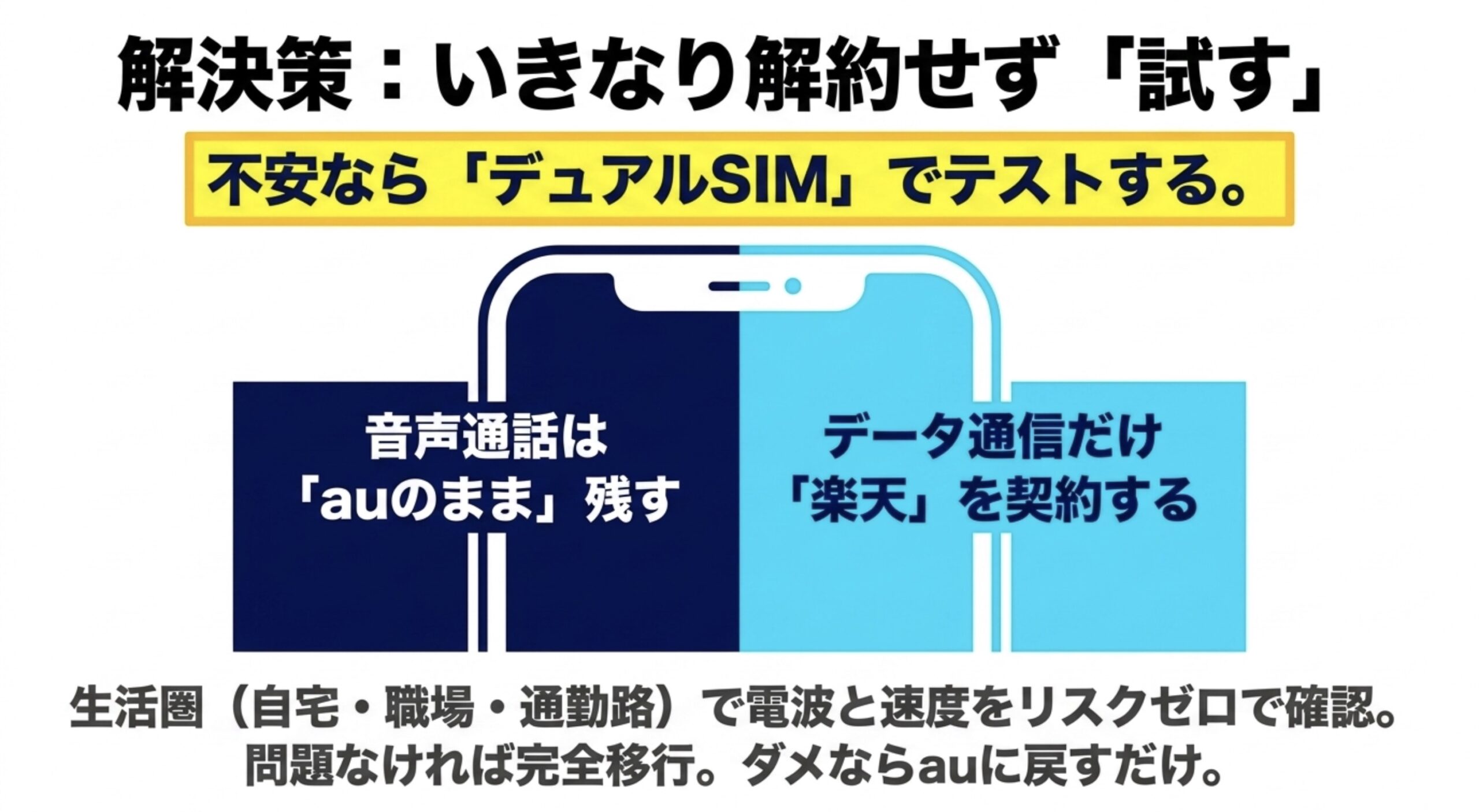 auの音声通話を残しながら楽天モバイルをデータ通信用に契約し、生活圏で電波と速度を確認する方法を示したスライド