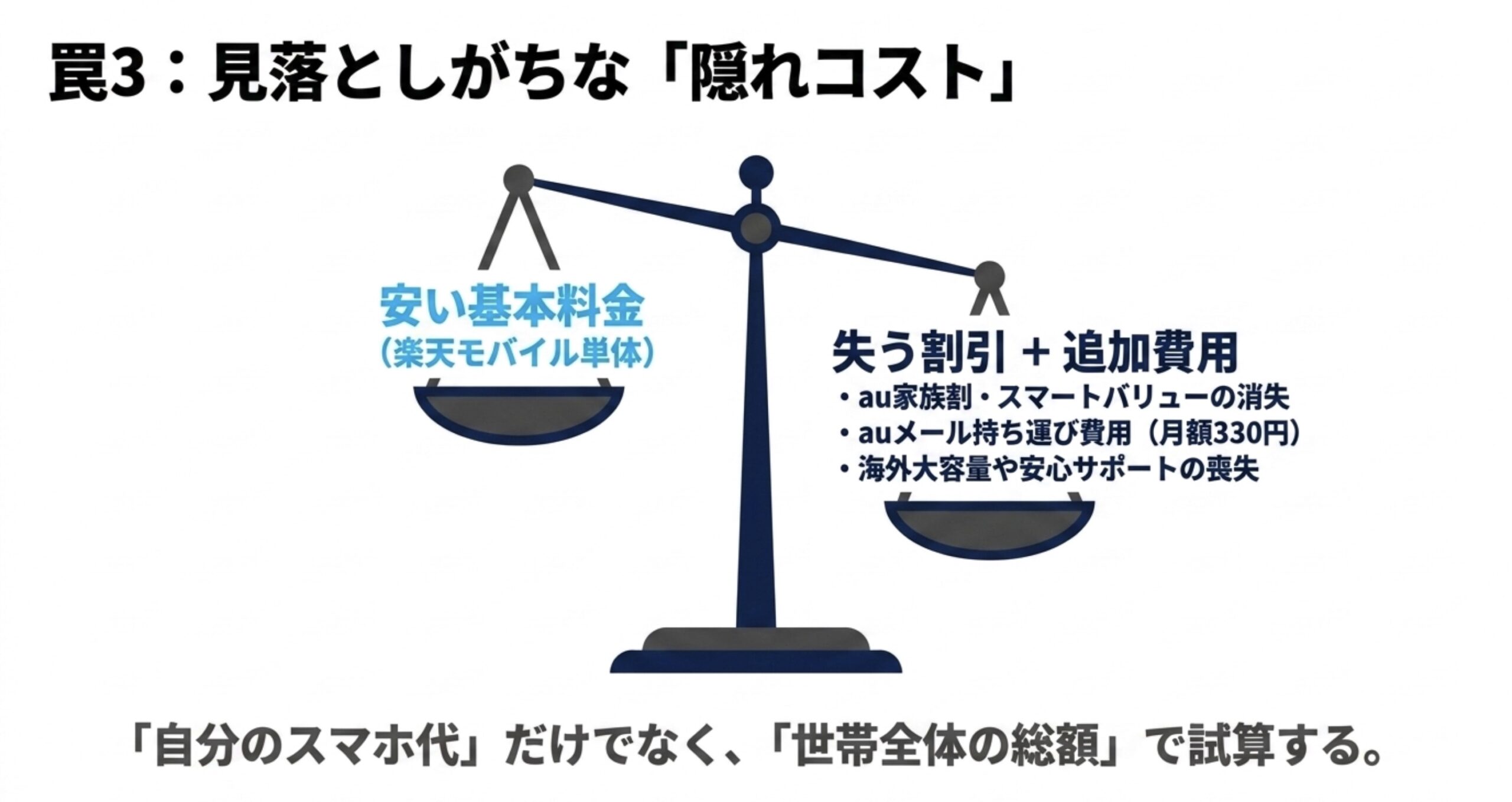 楽天モバイル単体の基本料金だけでなく、au家族割やスマートバリューの消失、auメール持ち運びなどの隠れコストを比較したスライド
