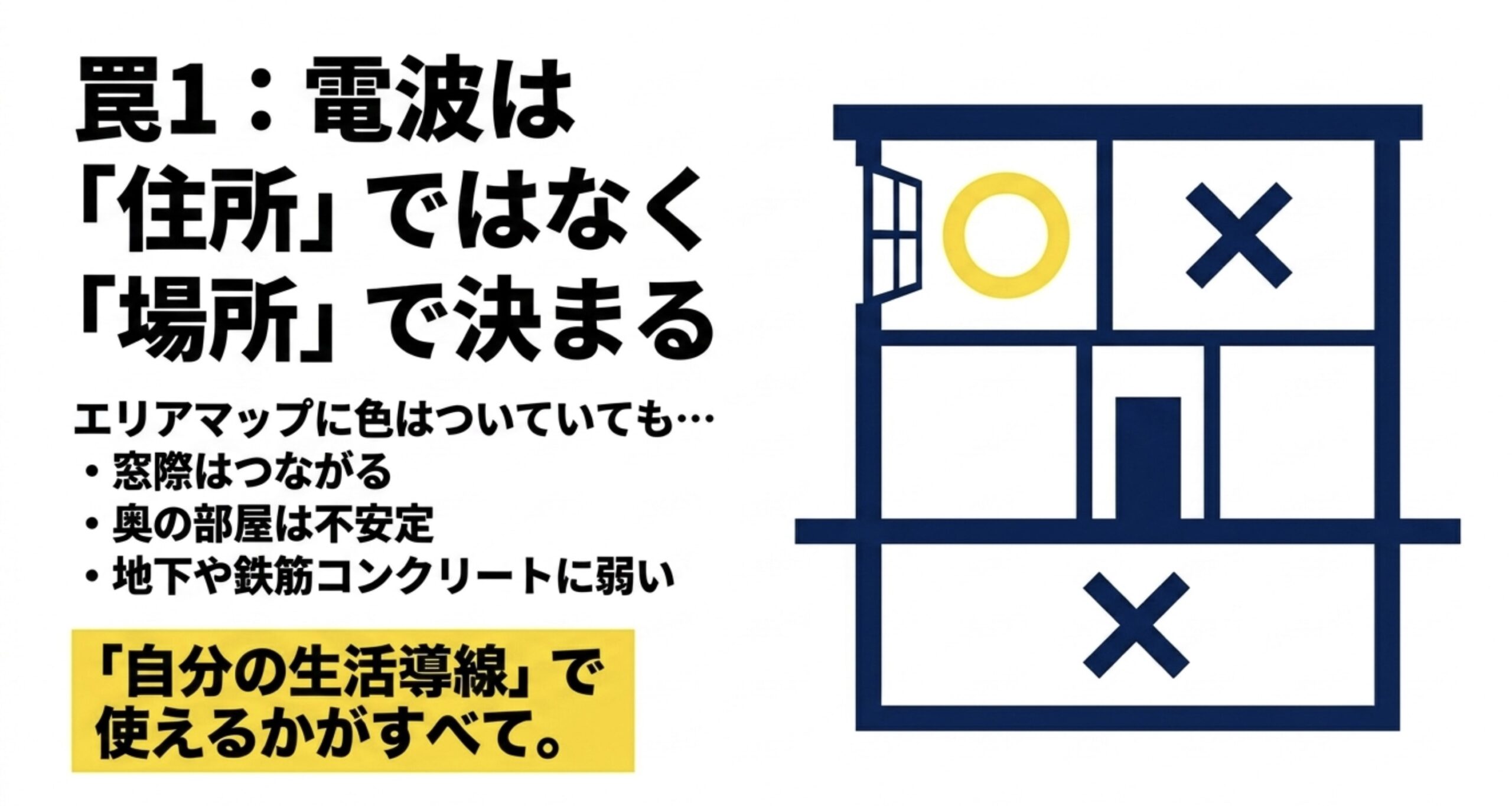 楽天モバイルの電波はエリアマップ上の住所だけでなく、窓際や奥の部屋、地下など実際に使う場所で変わることを示したスライド