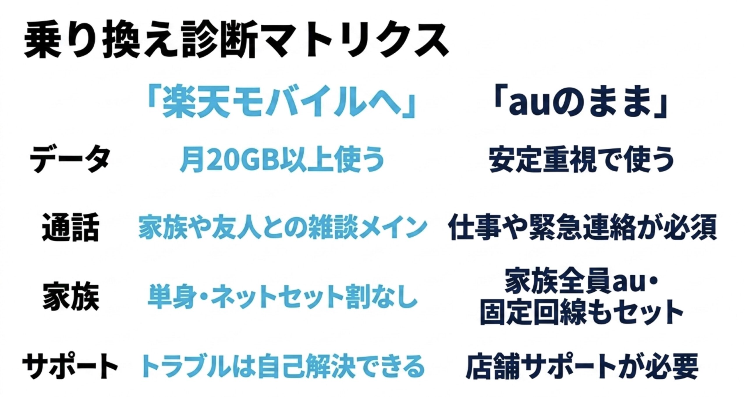 データ量、通話用途、家族割、サポート重視度から楽天モバイルへ乗り換えるかauのまま使うかを判断するマトリクス