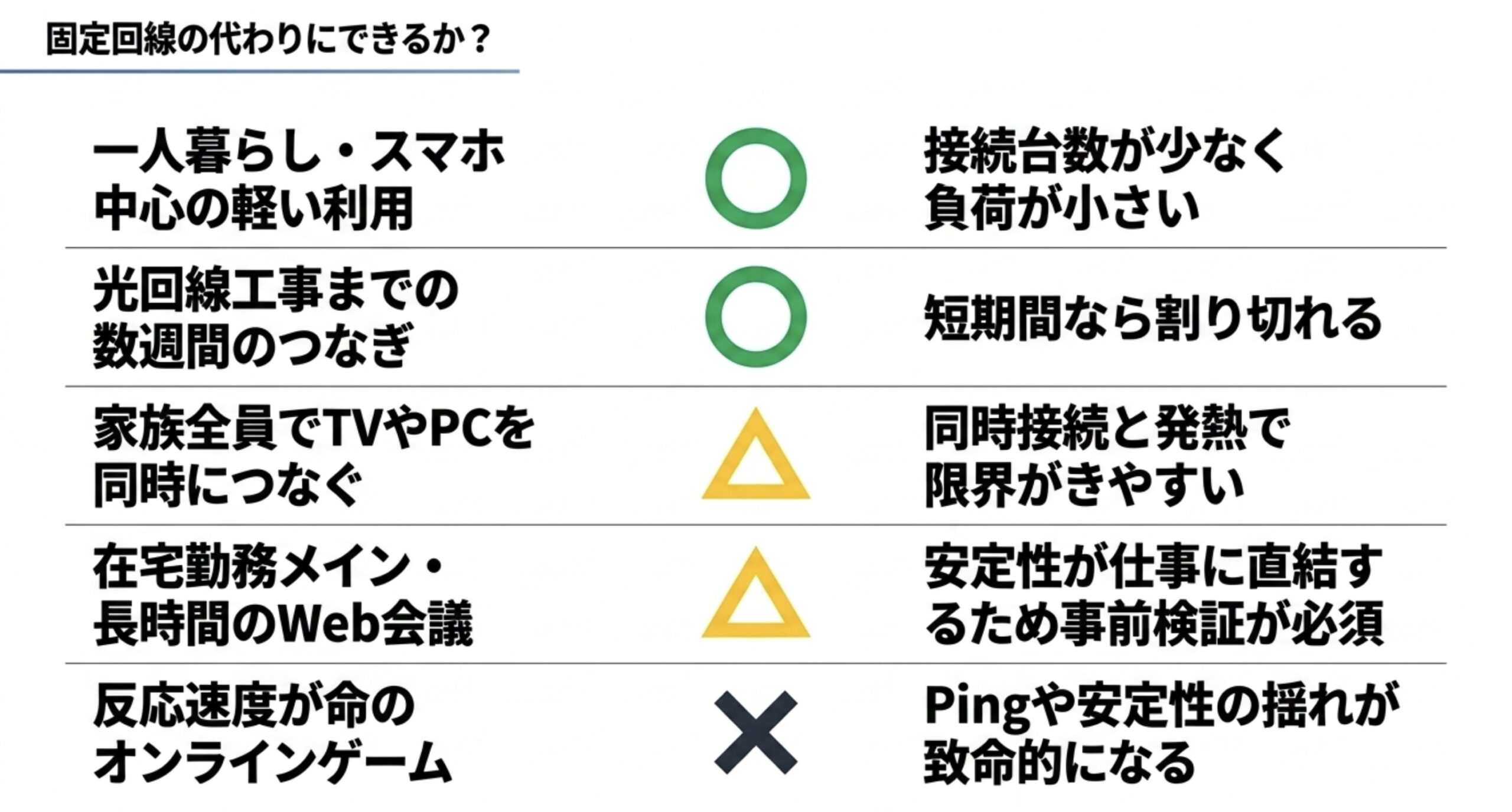 楽天モバイルのテザリングを固定回線代わりに使えるケースと注意が必要なケースを比較した図