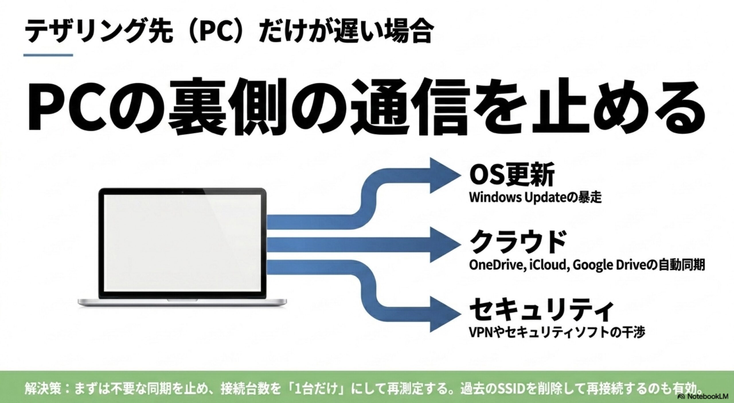 楽天モバイルのテザリングでPCだけ遅い時にOS更新やクラウド同期やセキュリティソフトを確認する図