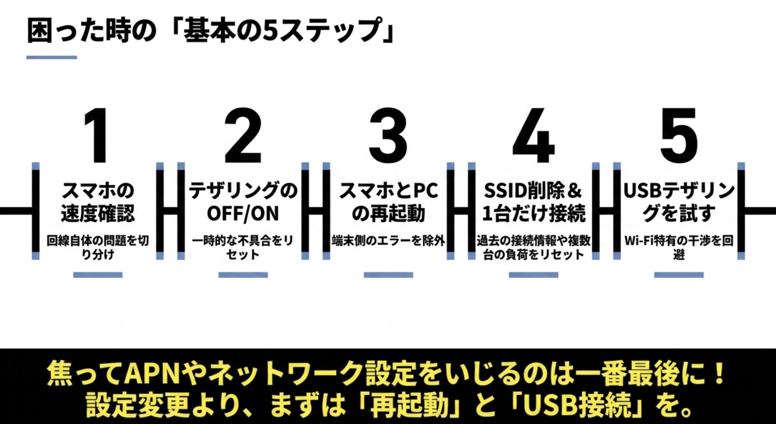 楽天モバイルのテザリングができない時にスマホ速度確認、再起動、SSID削除、USB接続を順番に試す図