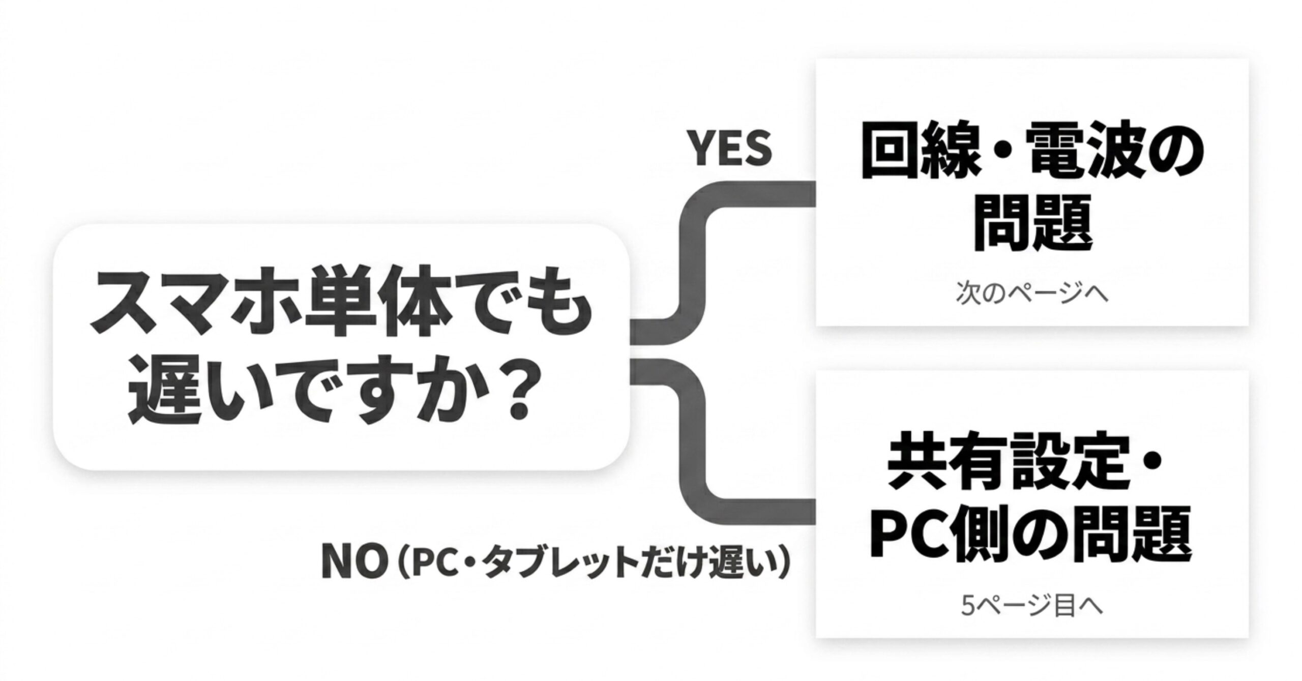 楽天モバイルのテザリングが遅い時にスマホ単体も遅いかどうかで原因を切り分けるフローチャート