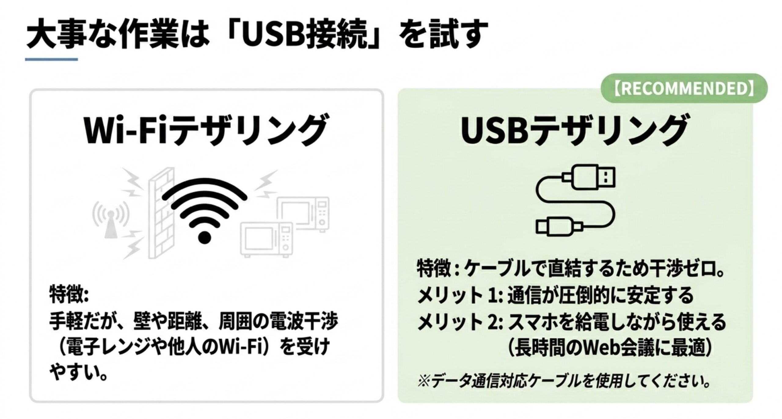 楽天モバイルのテザリングでWi-FiよりUSB接続が安定しやすい理由を比較した図