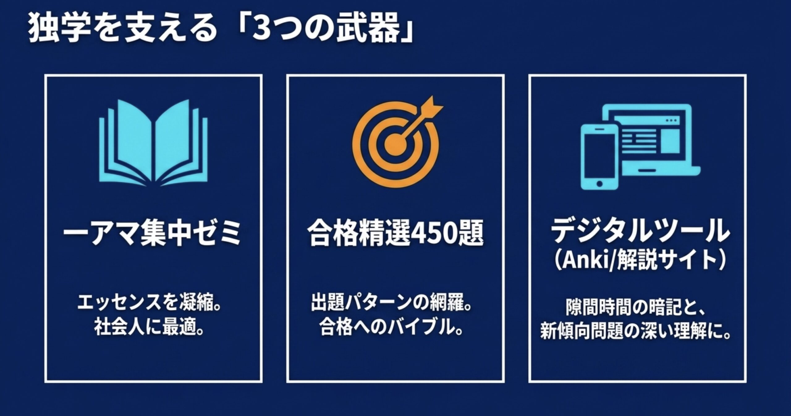 アマチュア無線1級の独学を支える3つの武器として、「一アマ集中ゼミ」「合格精選450題」といった問題集や、隙間時間に活用できるデジタルツールを紹介する図。