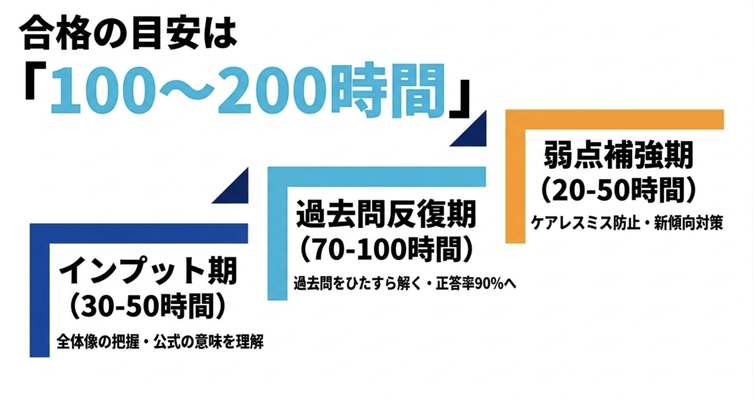アマチュア無線1級合格の勉強時間目安は100時間から200時間。インプット期、過去問反復期、弱点補強期の3つのフェーズに分けた学習スケジュールの図解。