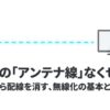 テレビのアンテナ線をなくす考え方として、部屋の配線を減らす無線化の基本を示した図