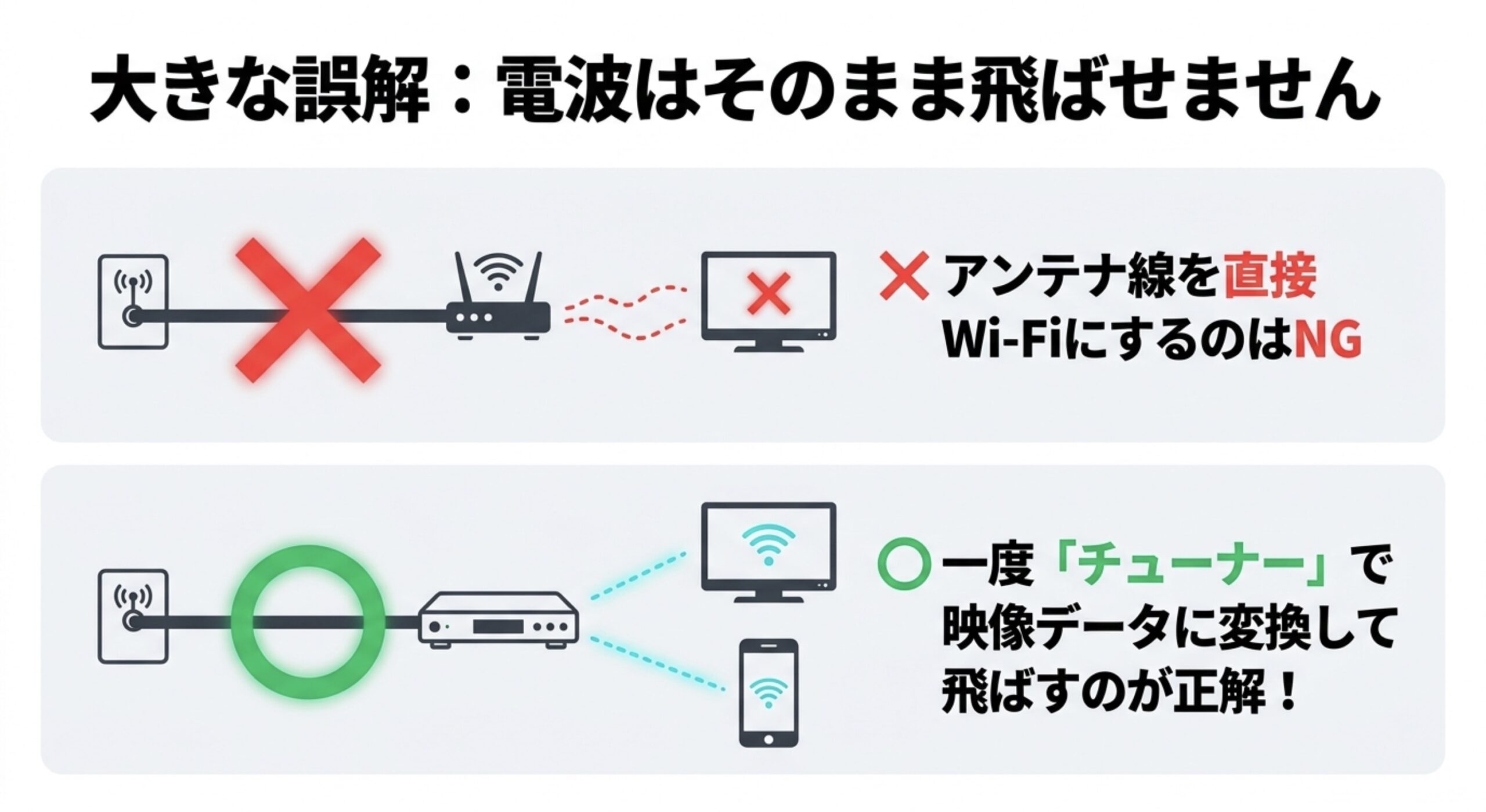アンテナ線を直接Wi-Fi化するのではなく、チューナーで映像データに変換して配信する仕組みを示した図