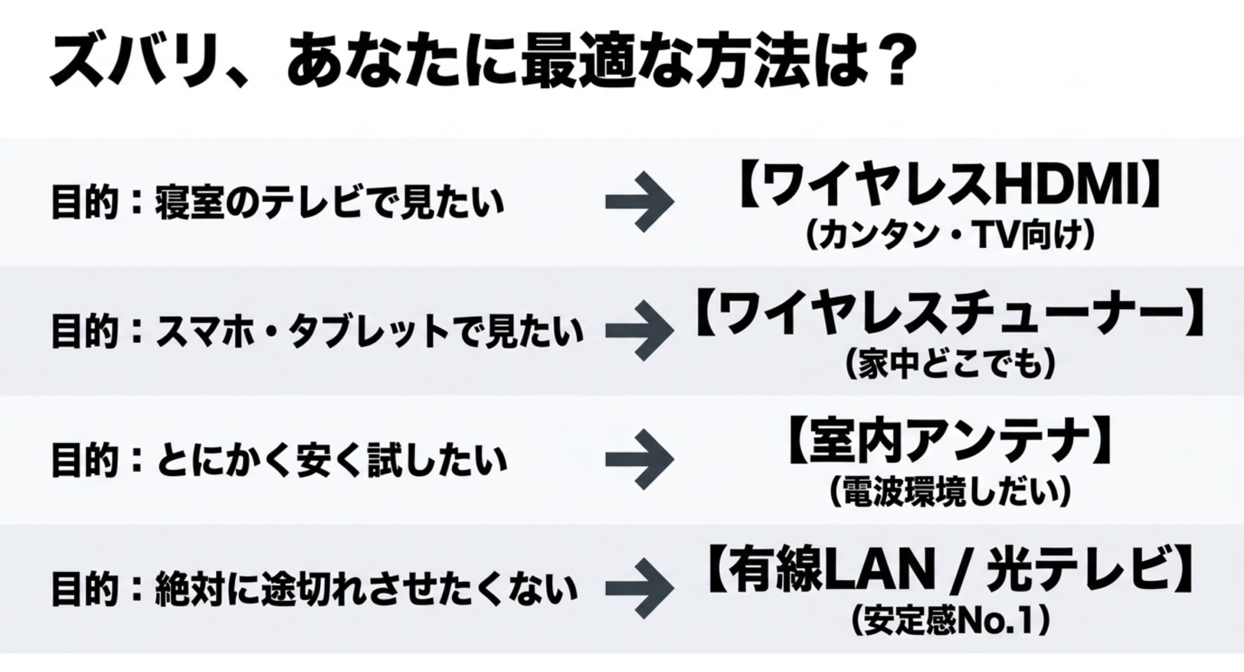 寝室のテレビ、スマホ視聴、安く試したい、途切れさせたくない目的別に最適な方法を整理した図
