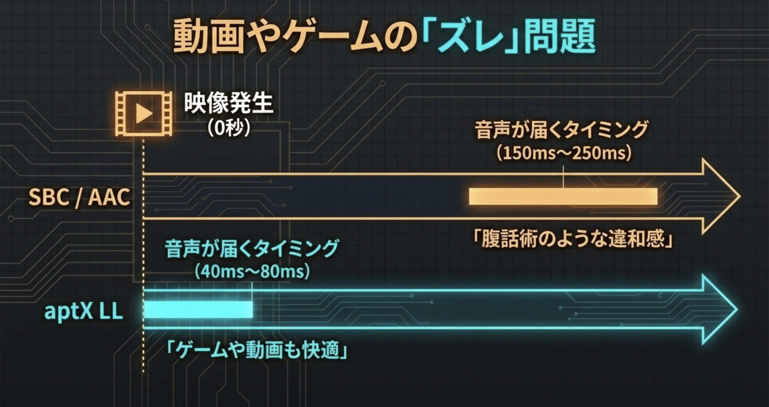 時計と再生ボタンを組み合わせた、動画視聴時やゲームプレイ時の音声遅延を表すイメージ