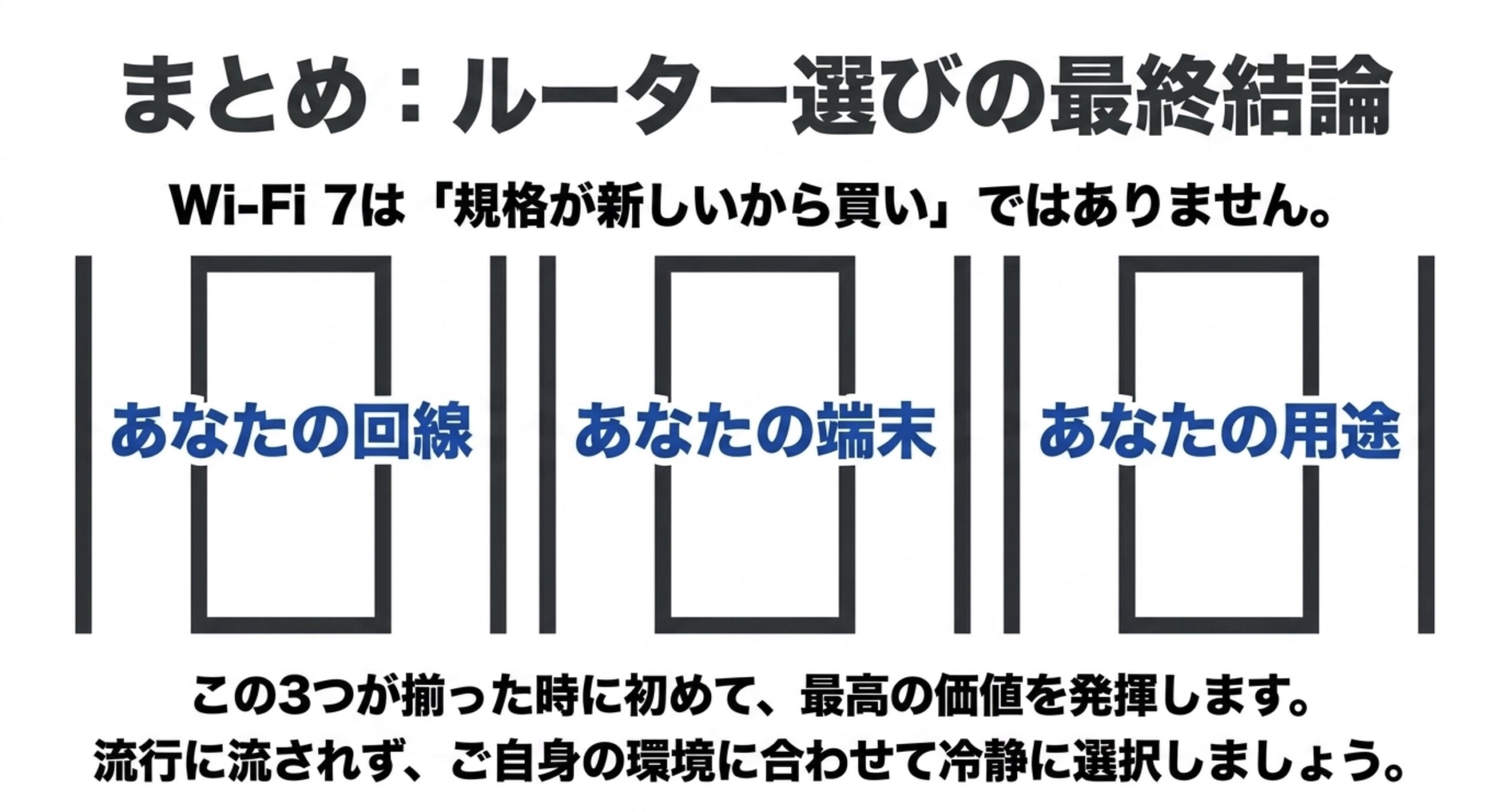 Wi-Fi7は規格の新しさだけでなく、回線・端末・用途の3つがそろった時に価値を発揮することをまとめたスライド