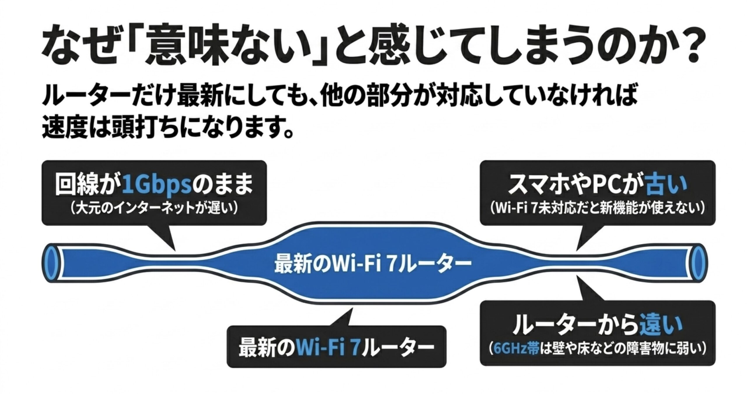 最新のWi-Fi7ルーターでも、回線が1Gbpsのまま、端末が古い、ルーターから遠い場合は速度が頭打ちになることを示す図