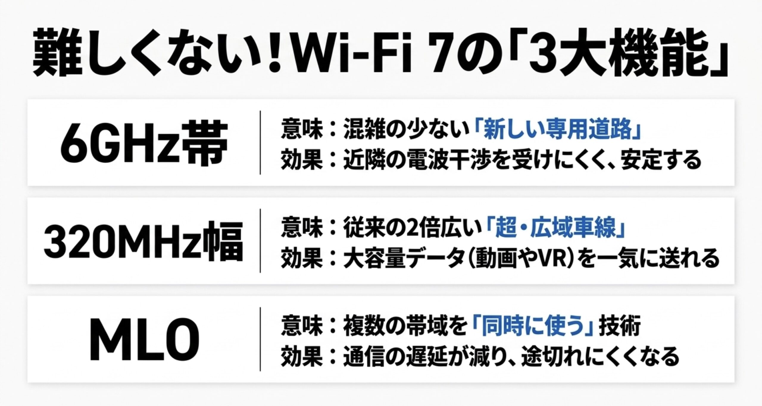 Wi-Fi7の主要機能である6GHz帯、320MHz幅、MLOの意味と効果を整理したスライド