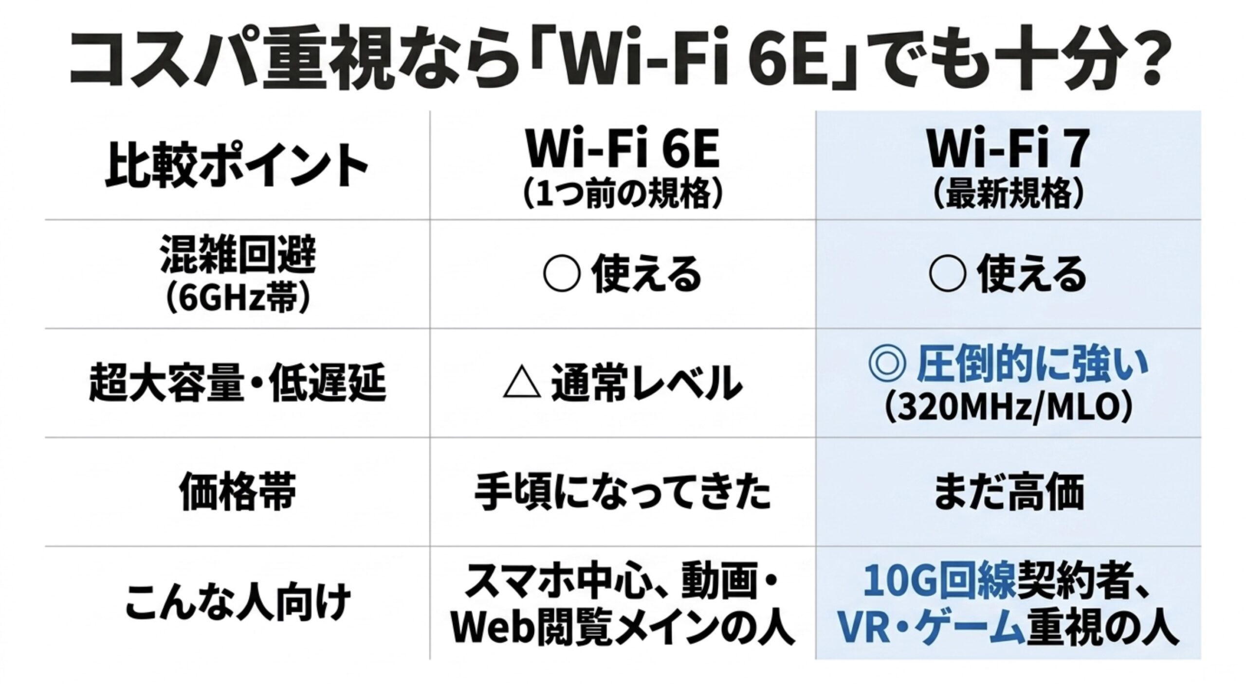 Wi-Fi6EとWi-Fi7を混雑回避、低遅延、価格帯、向いている人で比較したスライド