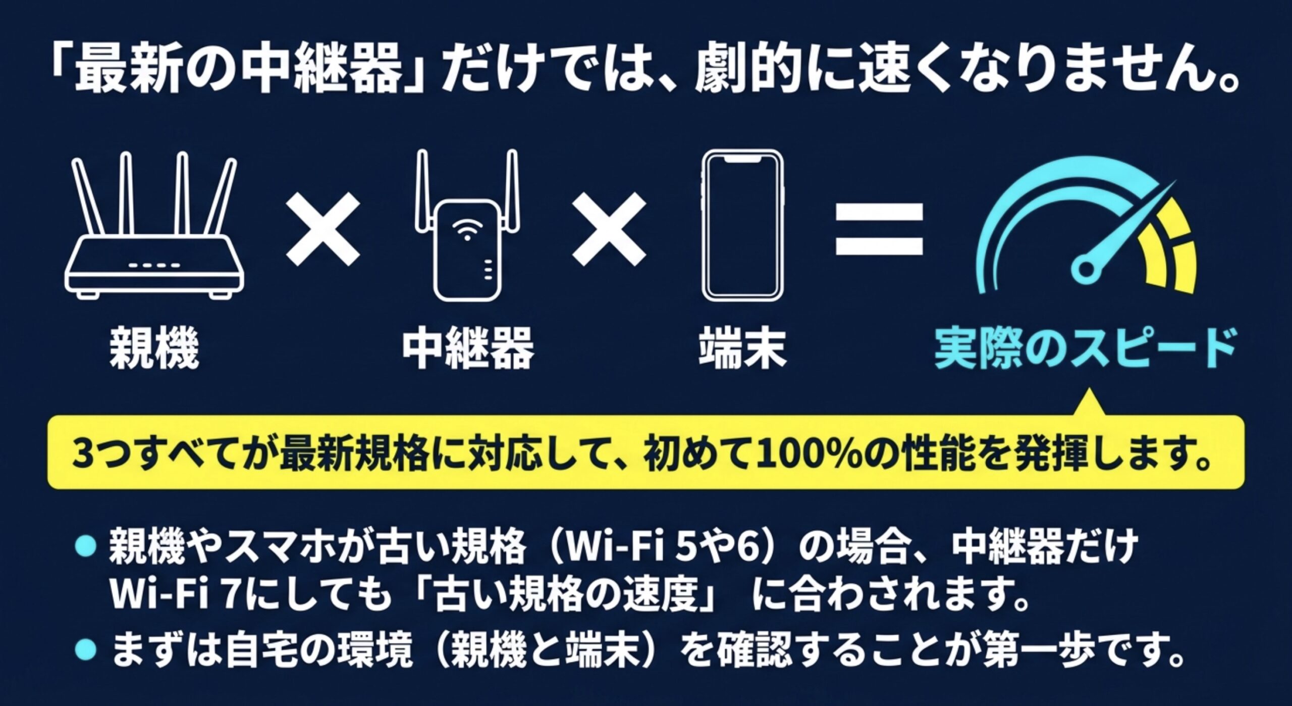 Wi-Fi7中継器だけを最新にしても、親機や端末が古いと実際の速度が制限されることを示す図