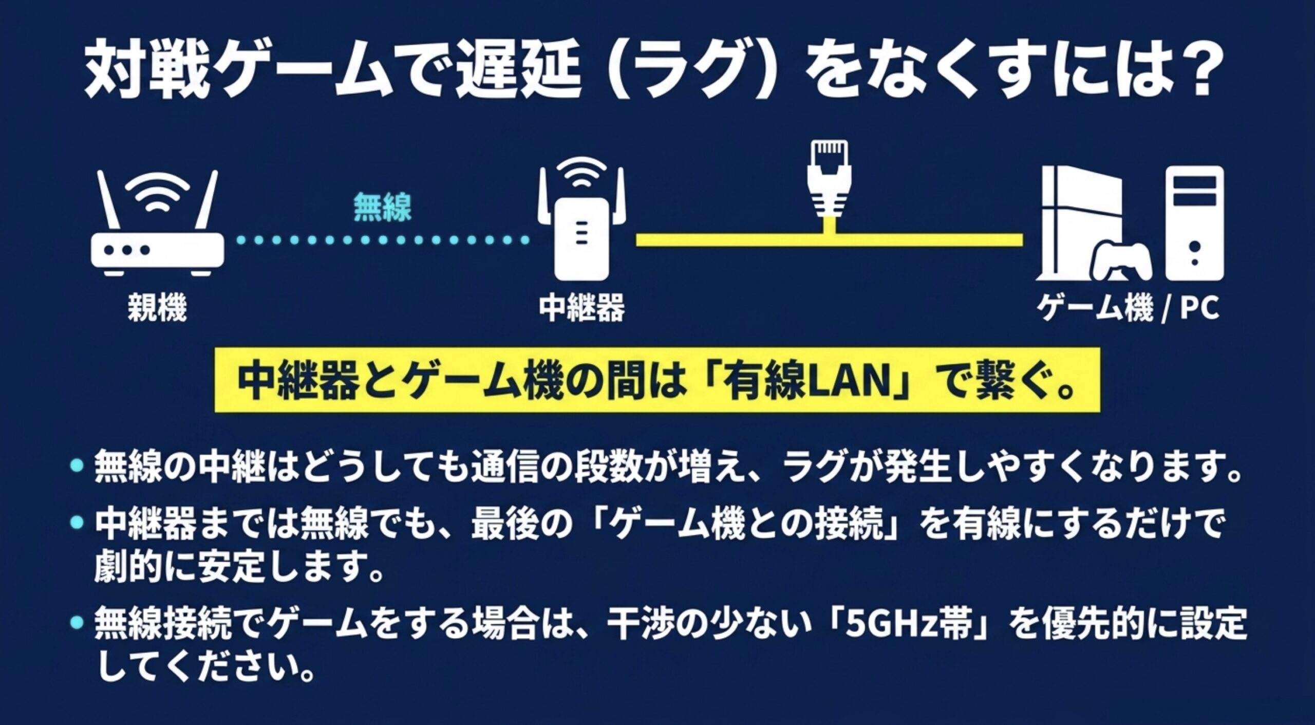 親機から中継器までは無線でも、中継器とゲーム機やPCの間を有線LANでつなぐと安定しやすいことを示す図