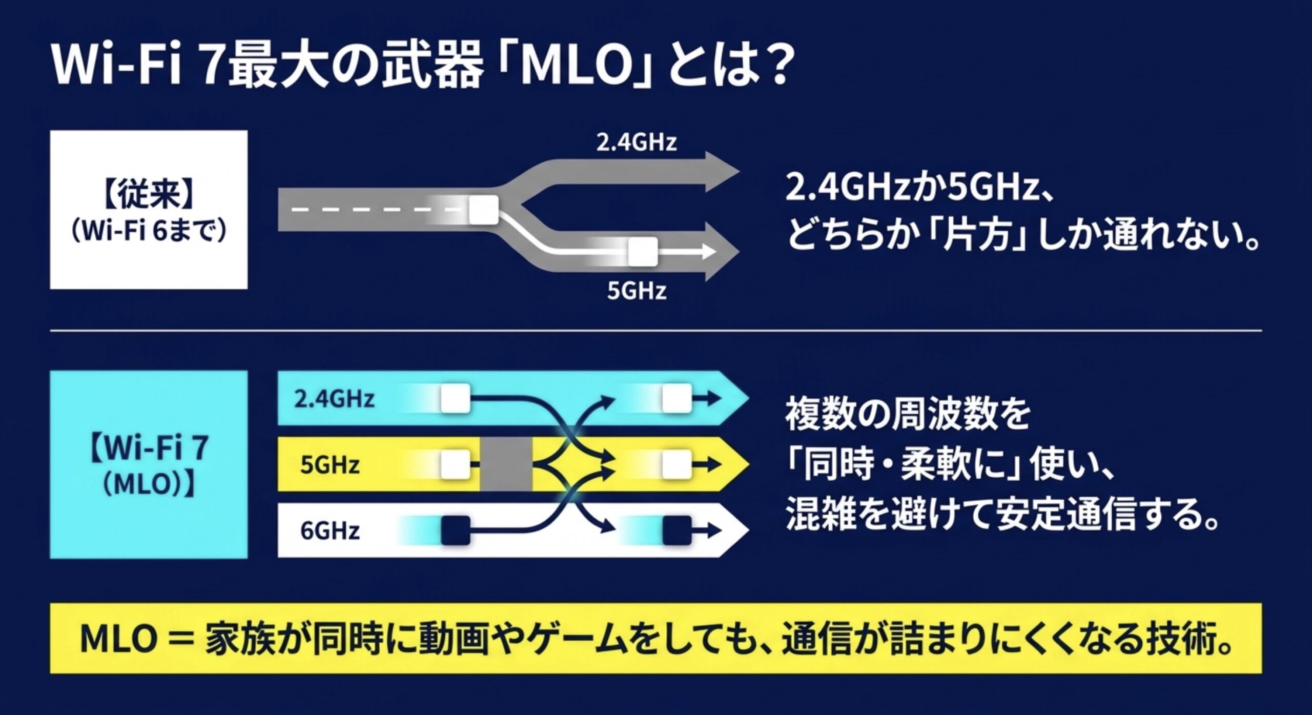 Wi-Fi7のMLOが2.4GHz、5GHz、6GHzを柔軟に使い、混雑時の通信安定に役立つことを示す図