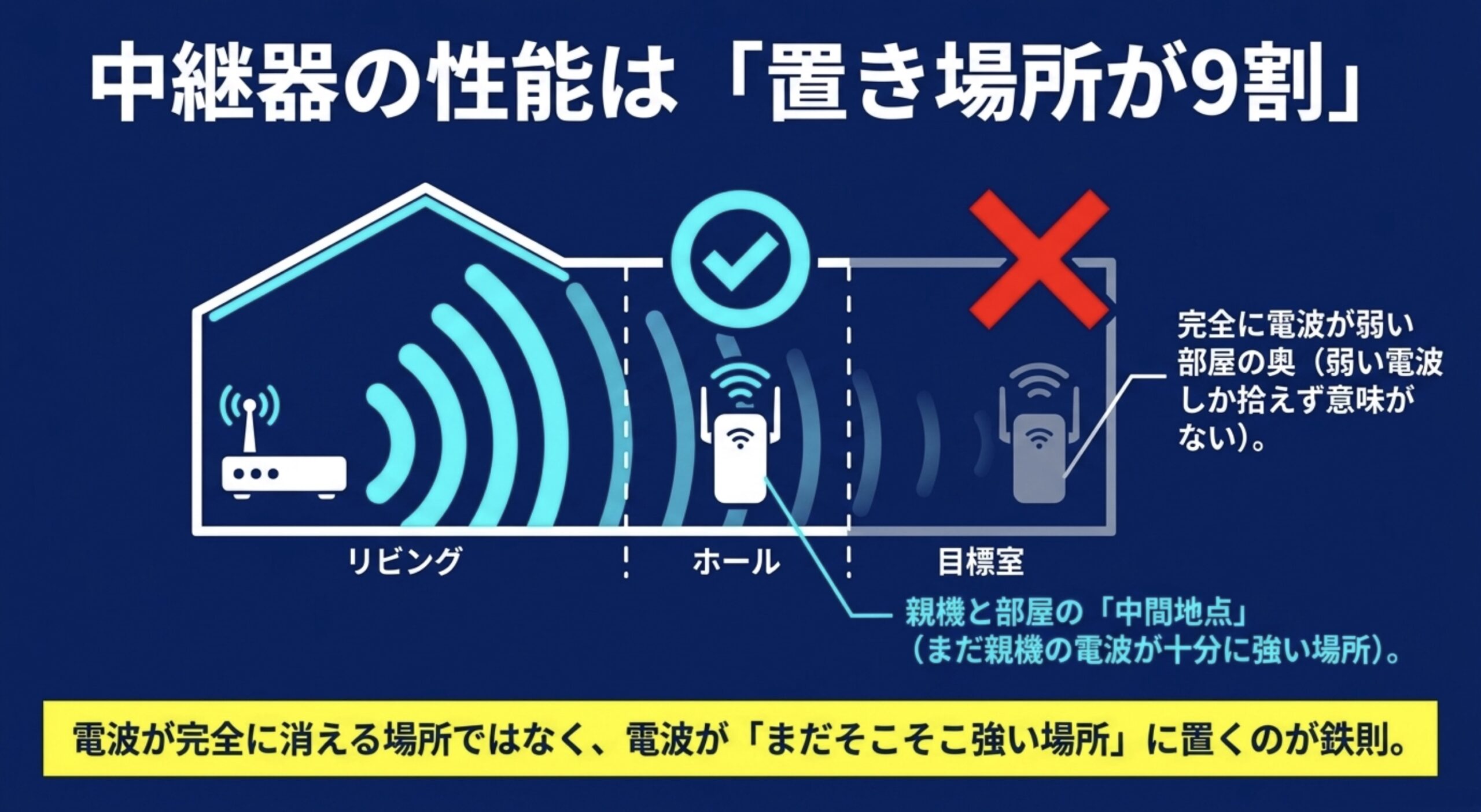 Wi-Fi7中継器は電波が完全に弱い場所ではなく、親機の電波がまだ十分に届く中間地点に置くことを示す図