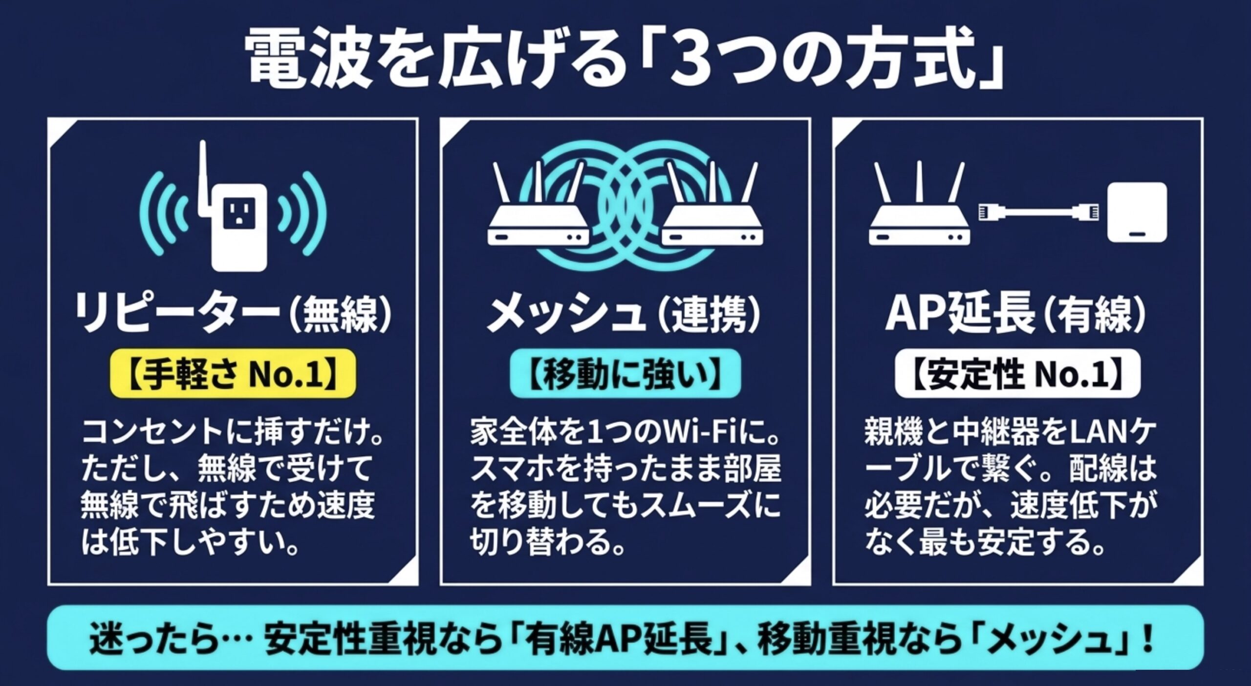 リピーター、メッシュ、AP延長の違いと、それぞれのメリットを比較した図