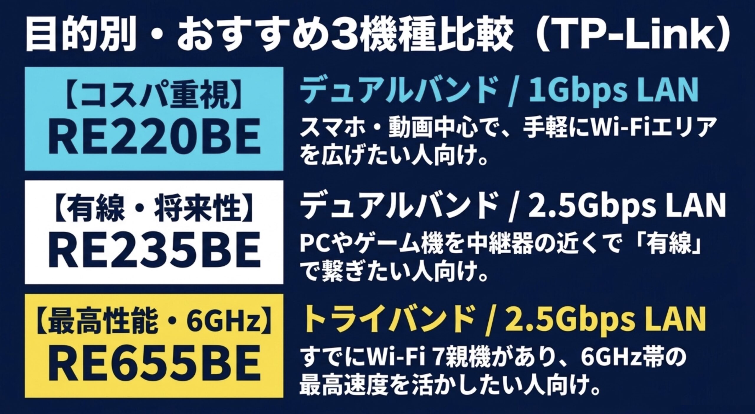 TP-Link RE220BE、RE235BE、RE655BEを、コスパ、有線接続、6GHz対応の目的別に比較した図